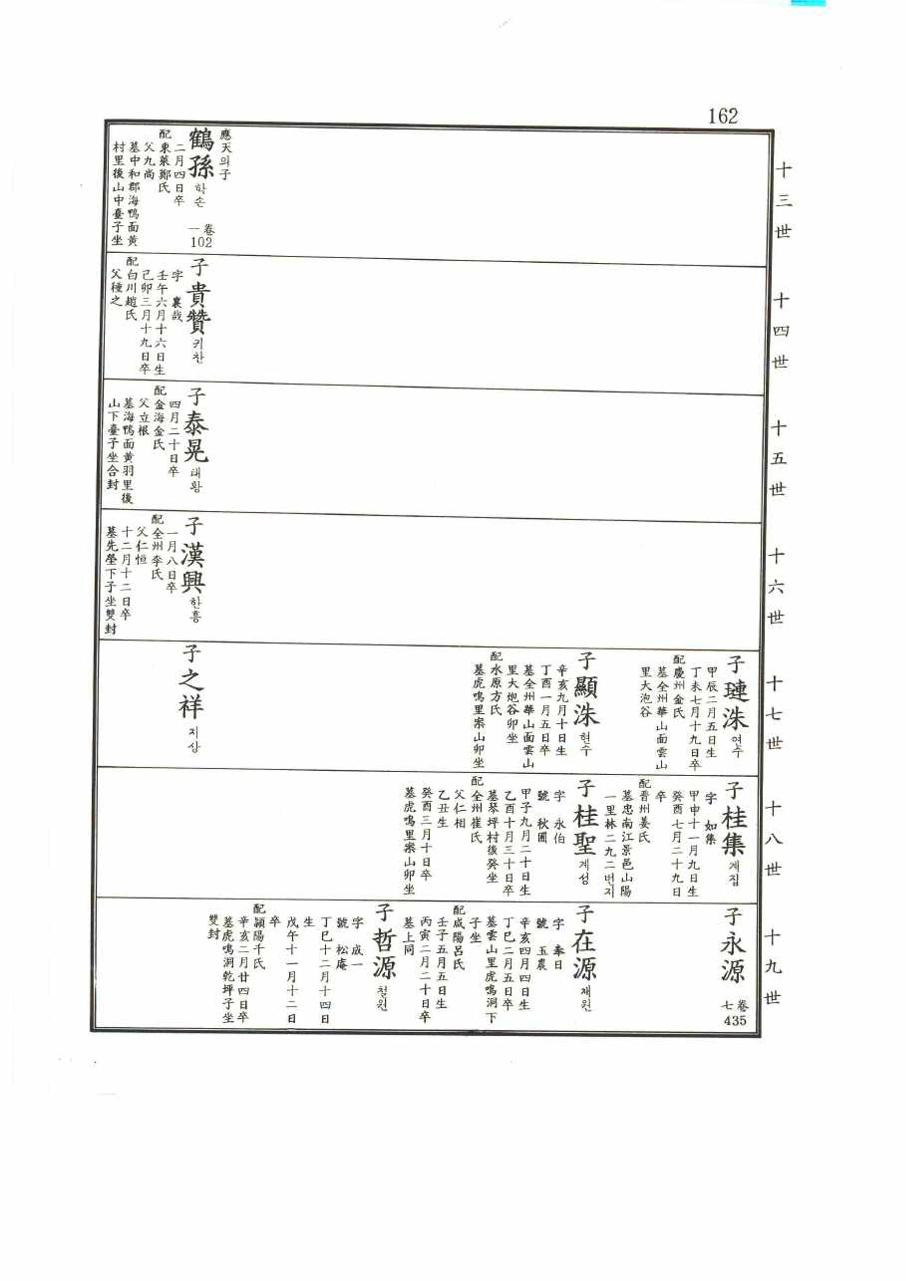 강릉유씨대동보2권 162페이지