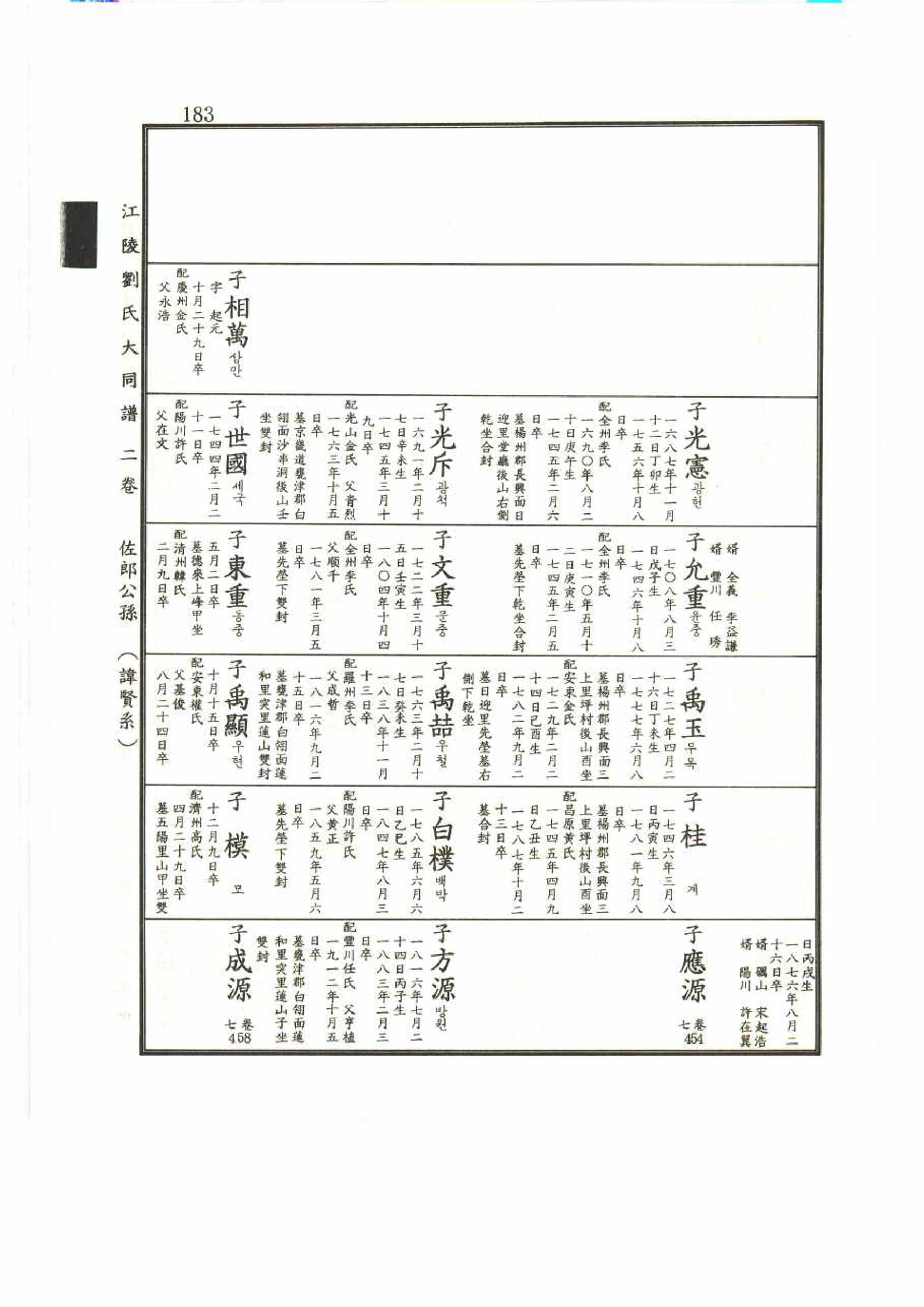 강릉유씨대동보2권 183페이지
