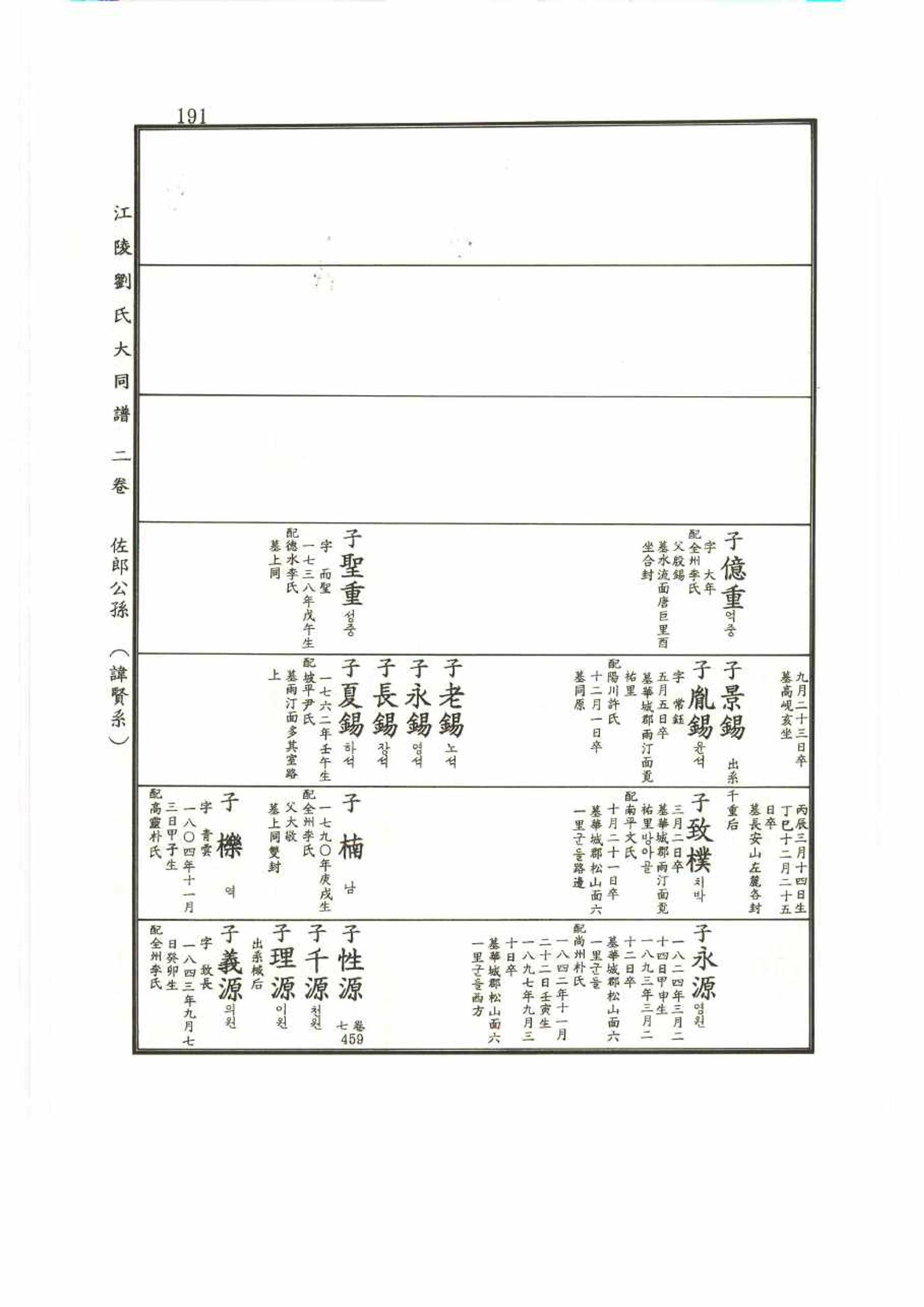 강릉유씨대동보2권 191페이지