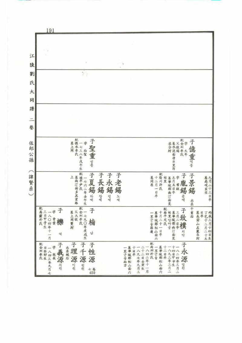 강릉유씨대동보2권 191페이지