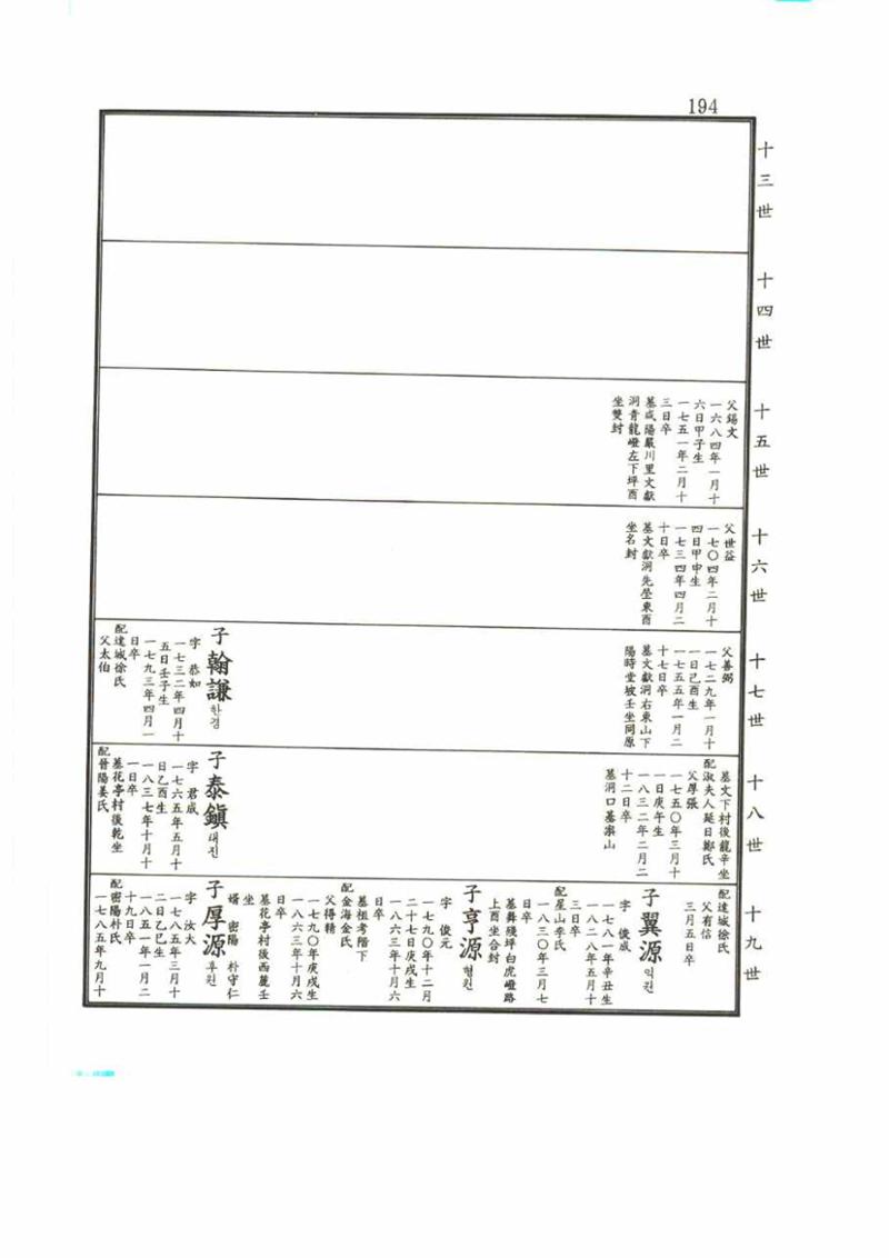 강릉유씨대동보2권 194페이지