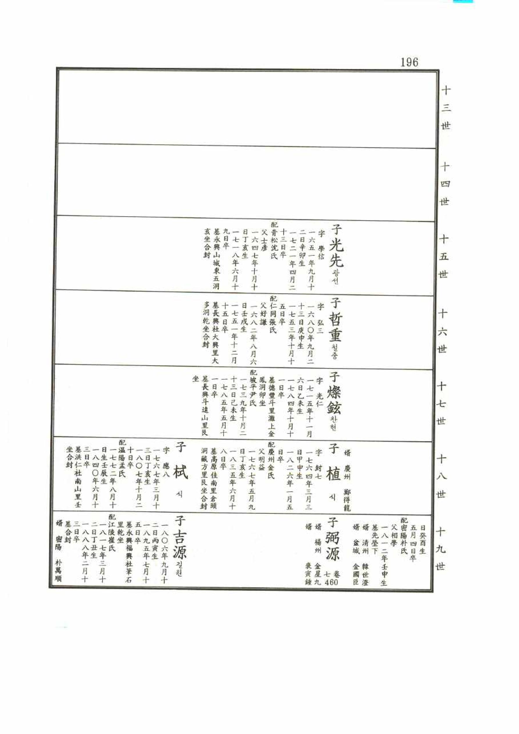 강릉유씨대동보2권 196페이지