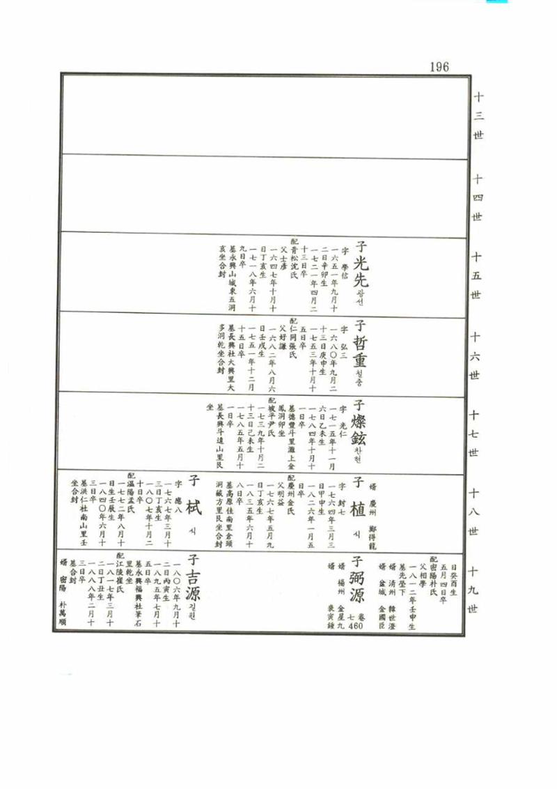 강릉유씨대동보2권 196페이지