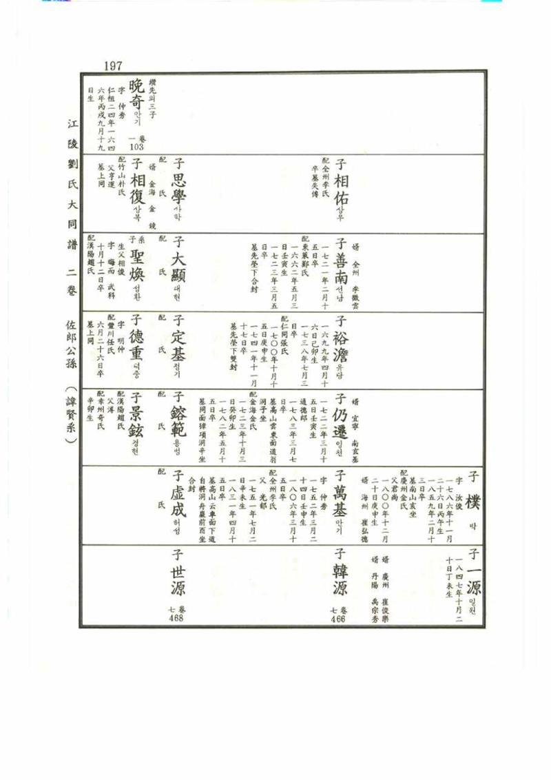 강릉유씨대동보2권 197페이지