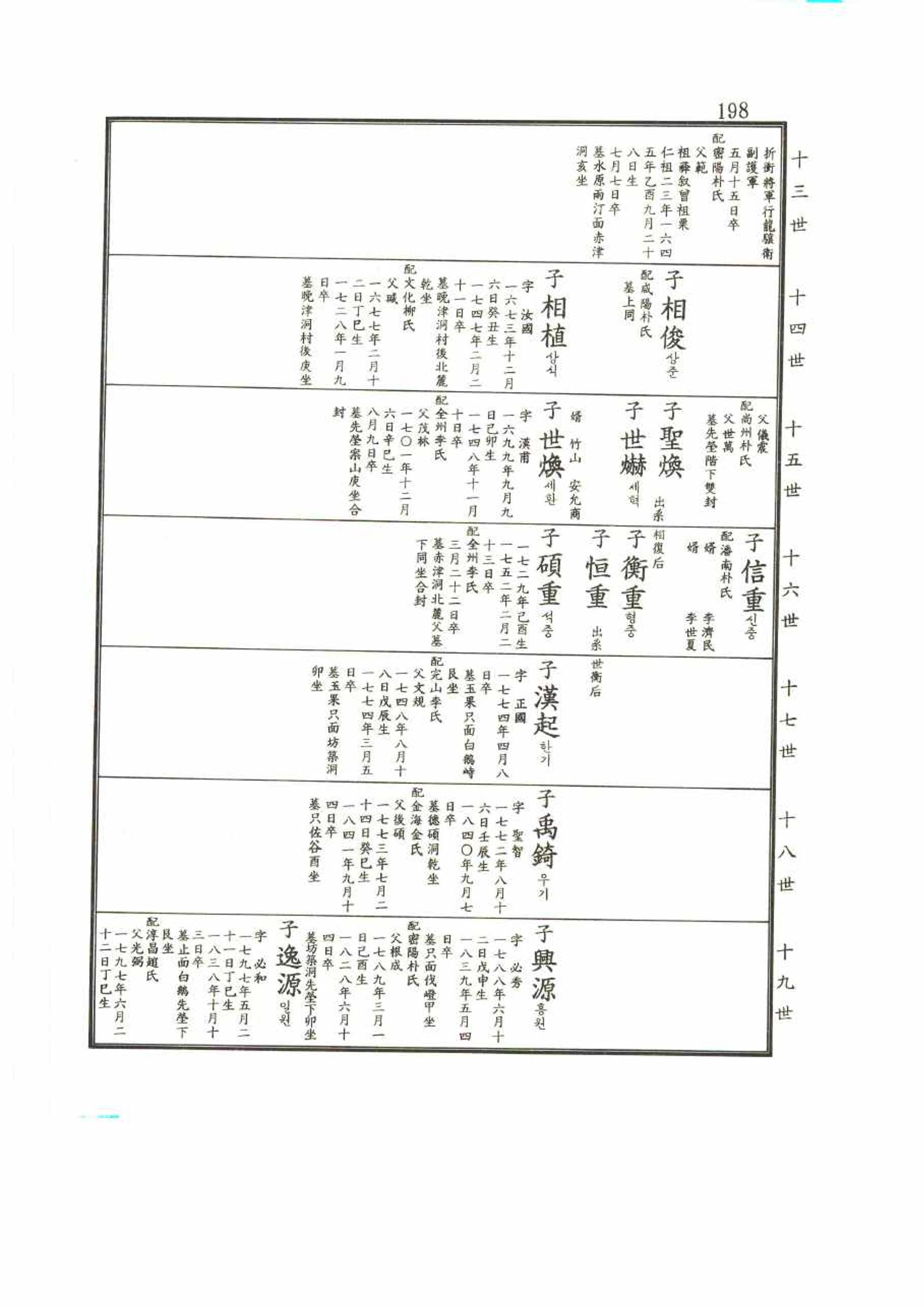 강릉유씨대동보2권 198페이지