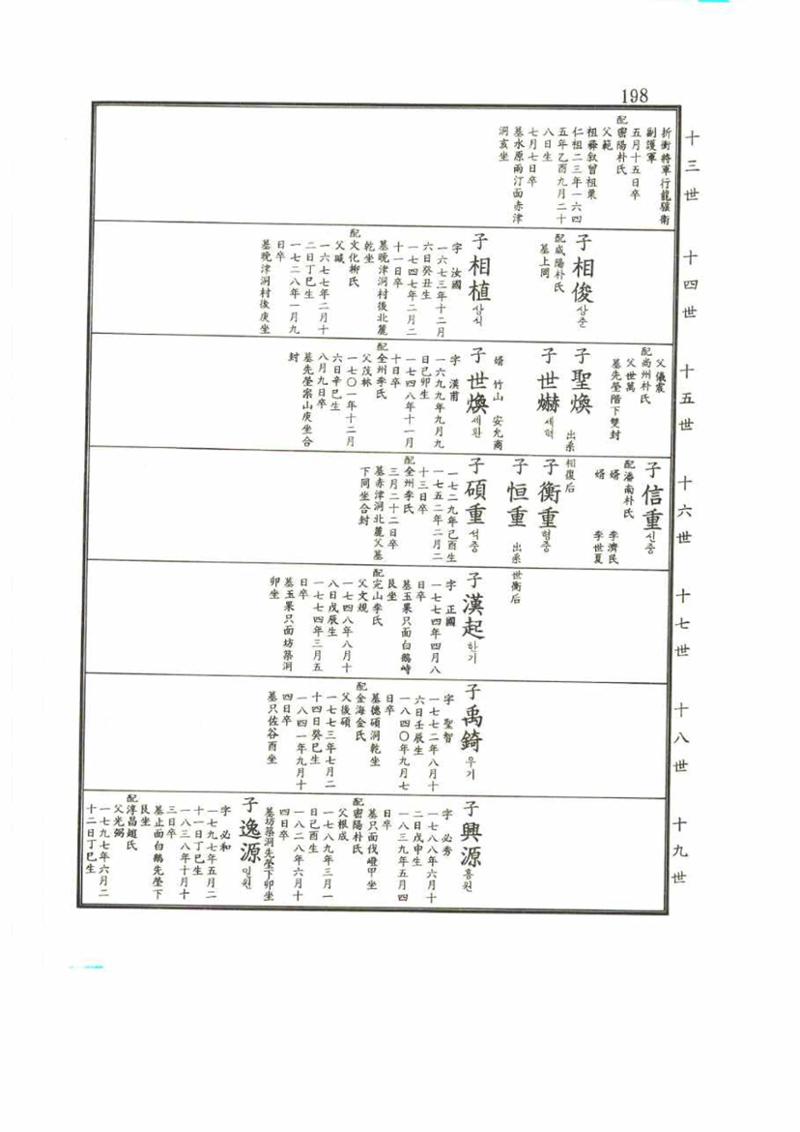 강릉유씨대동보2권 198페이지