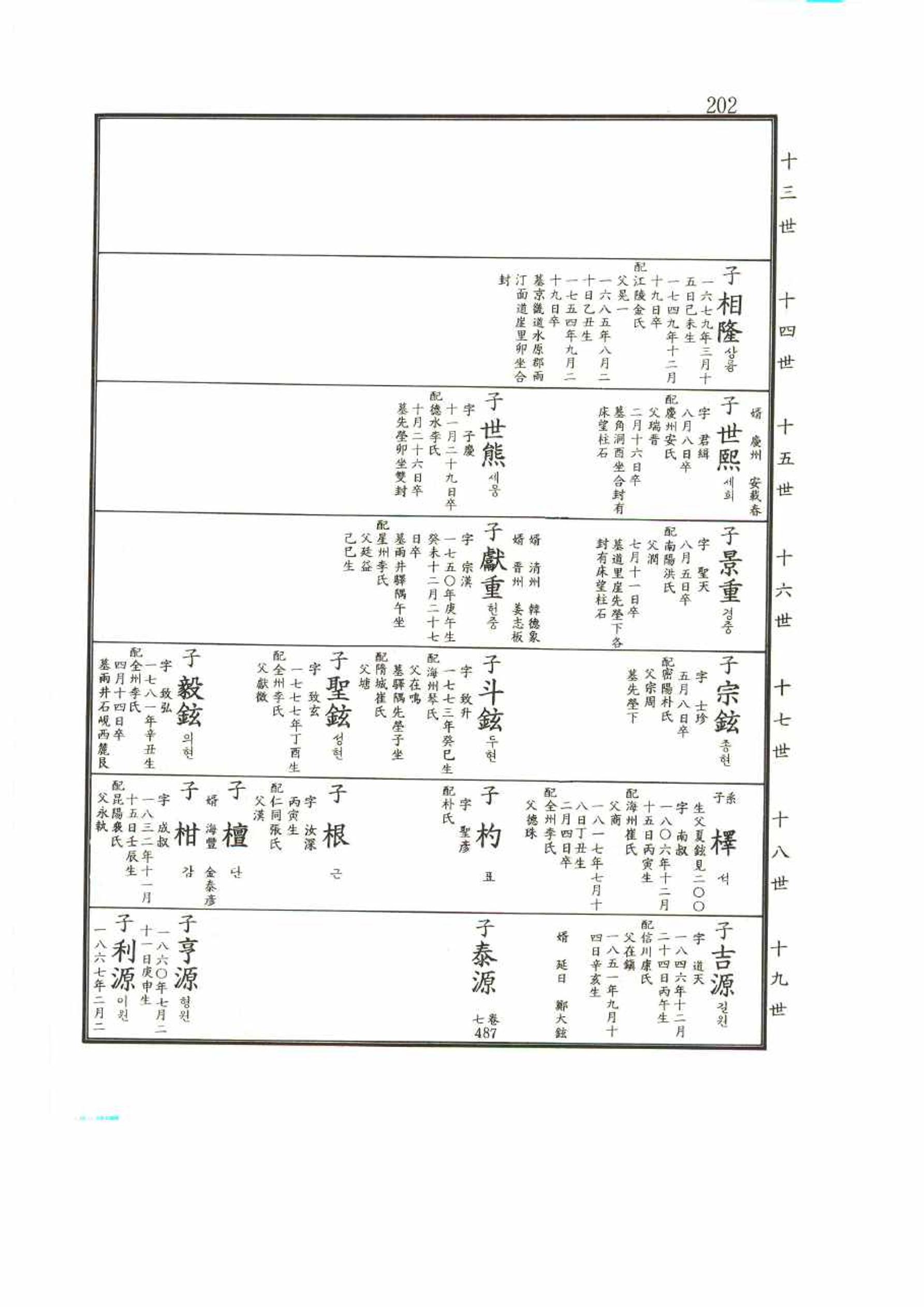 강릉유씨대동보2권 202페이지