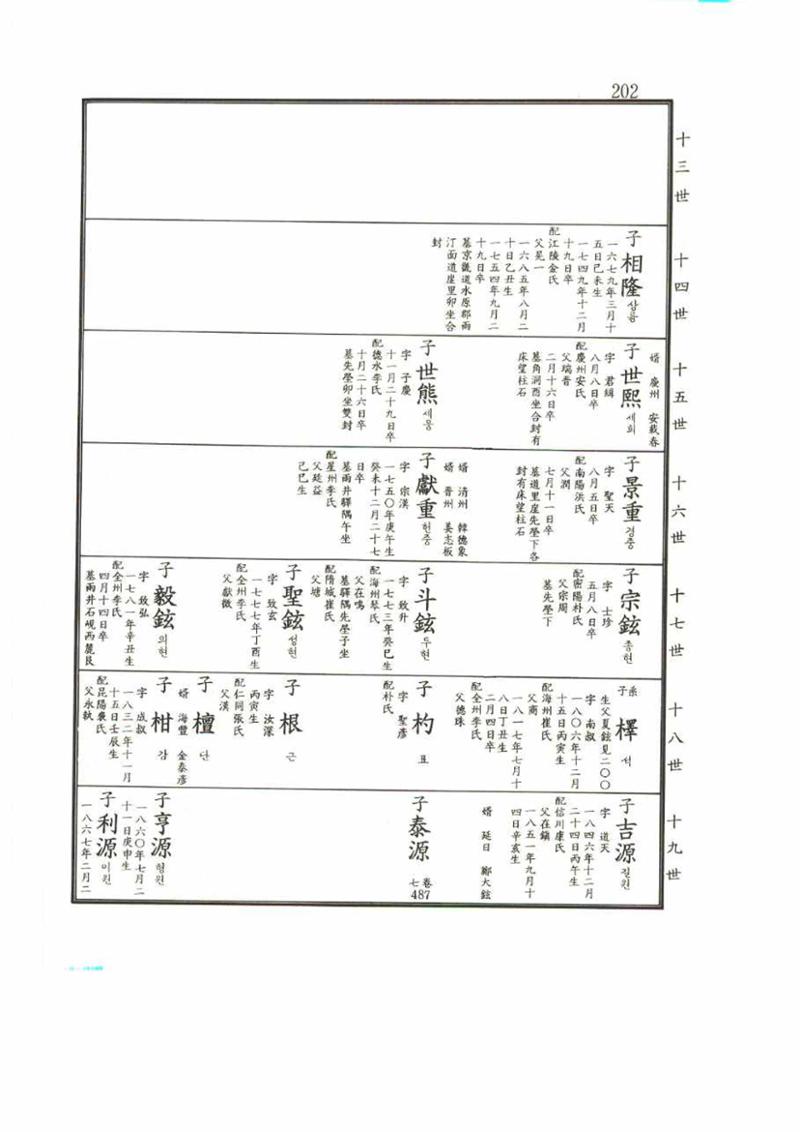 강릉유씨대동보2권 202페이지