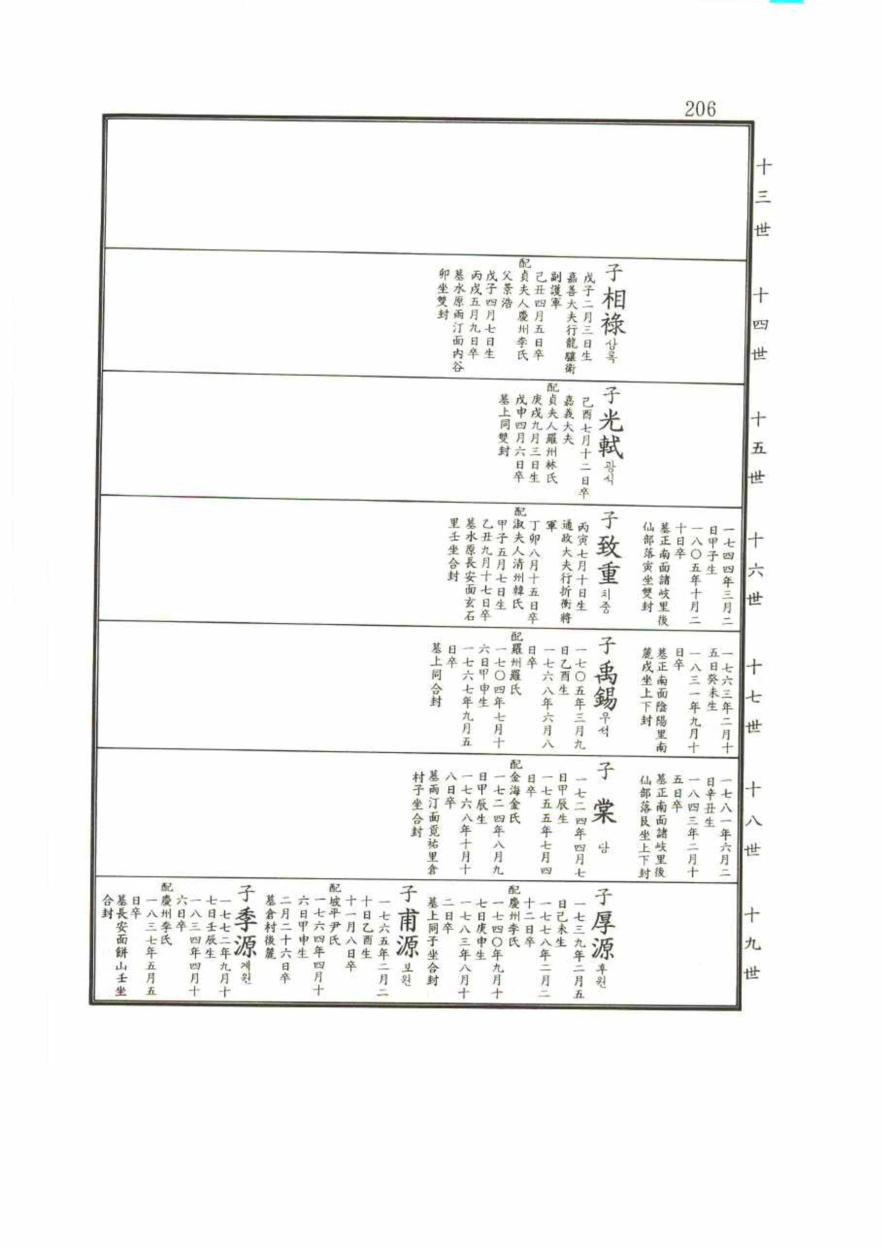 강릉유씨대동보2권 206페이지