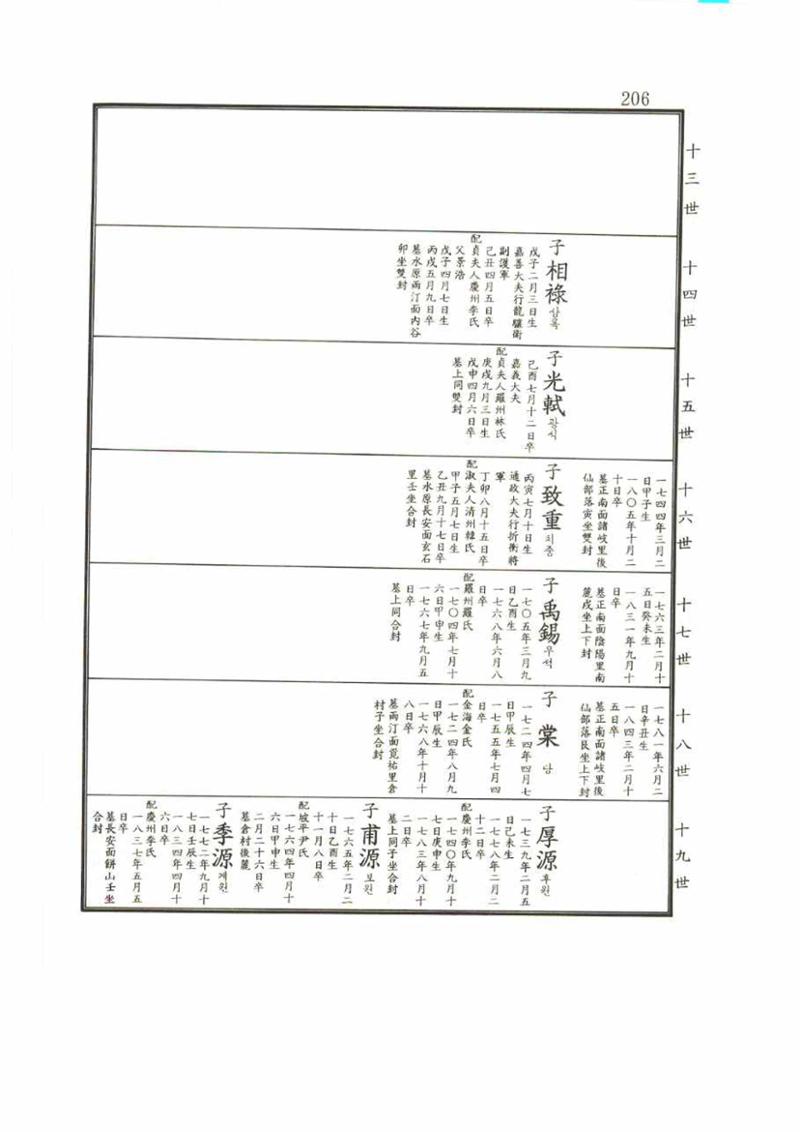 강릉유씨대동보2권 206페이지