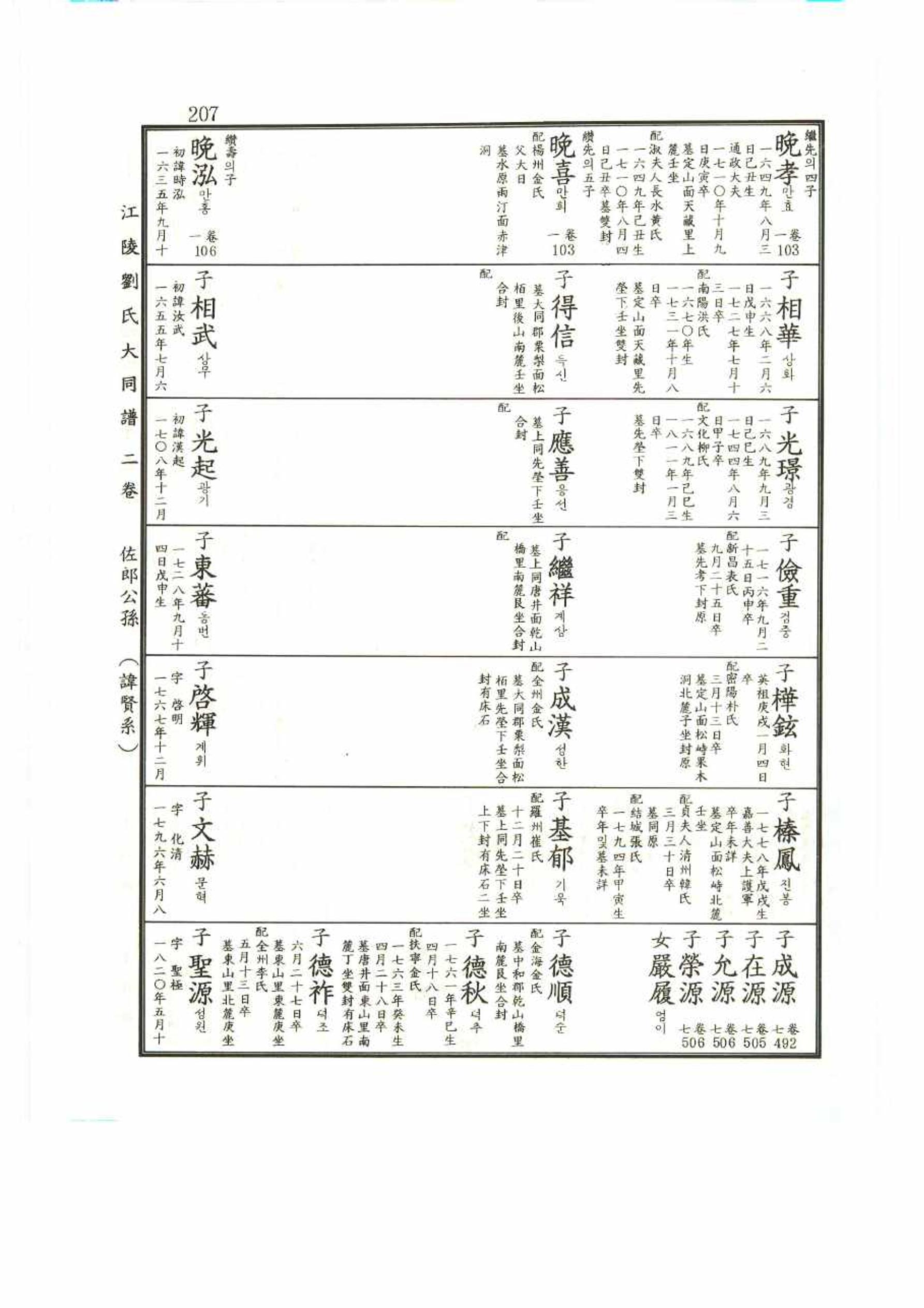 강릉유씨대동보2권 207페이지