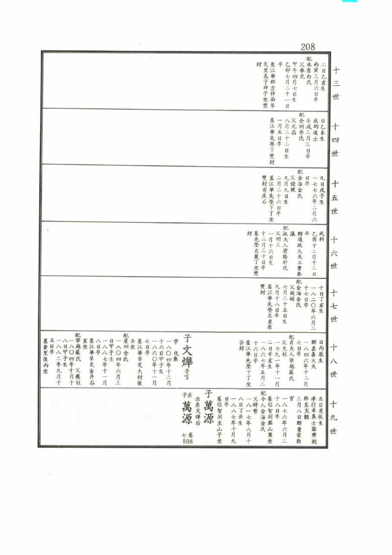 강릉유씨대동보2권 208페이지