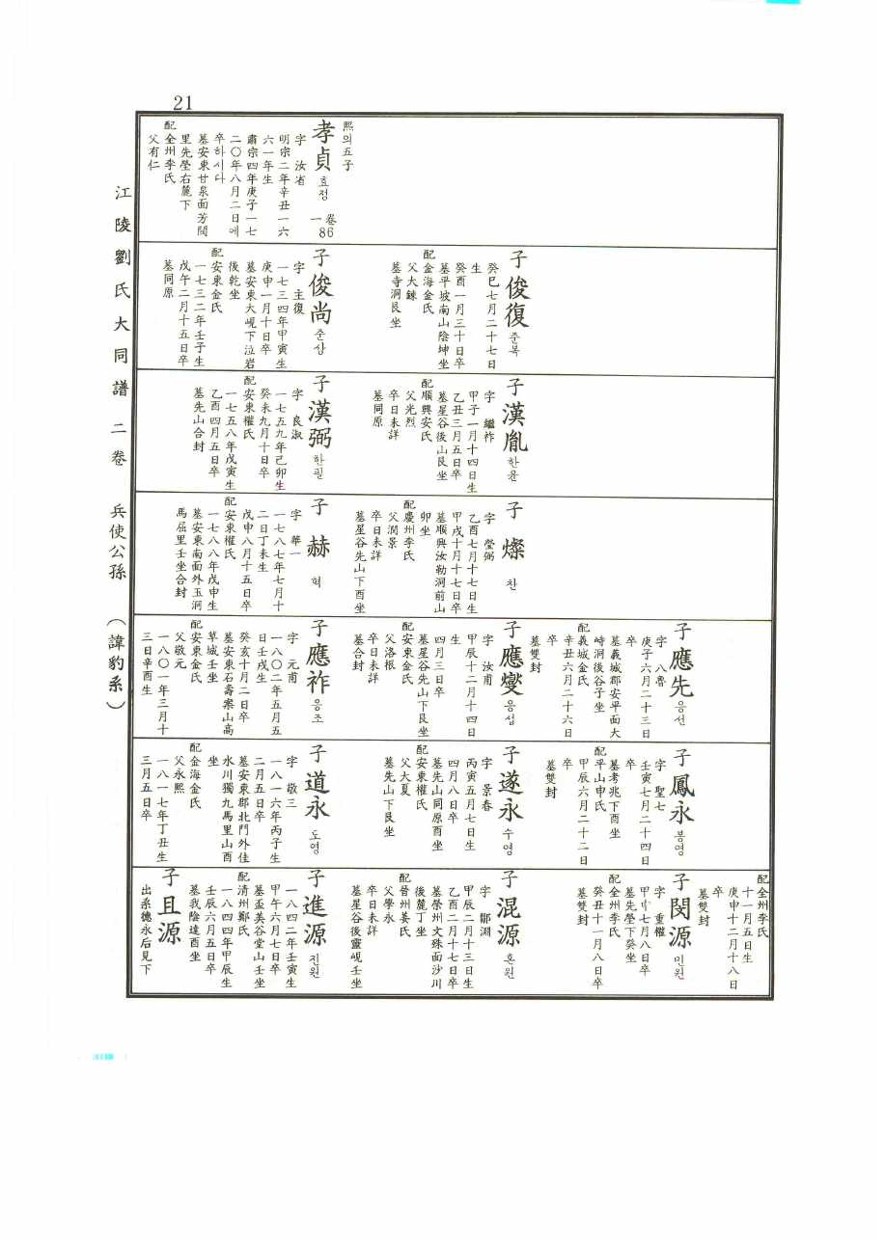강릉유씨대동보2권 21페이지