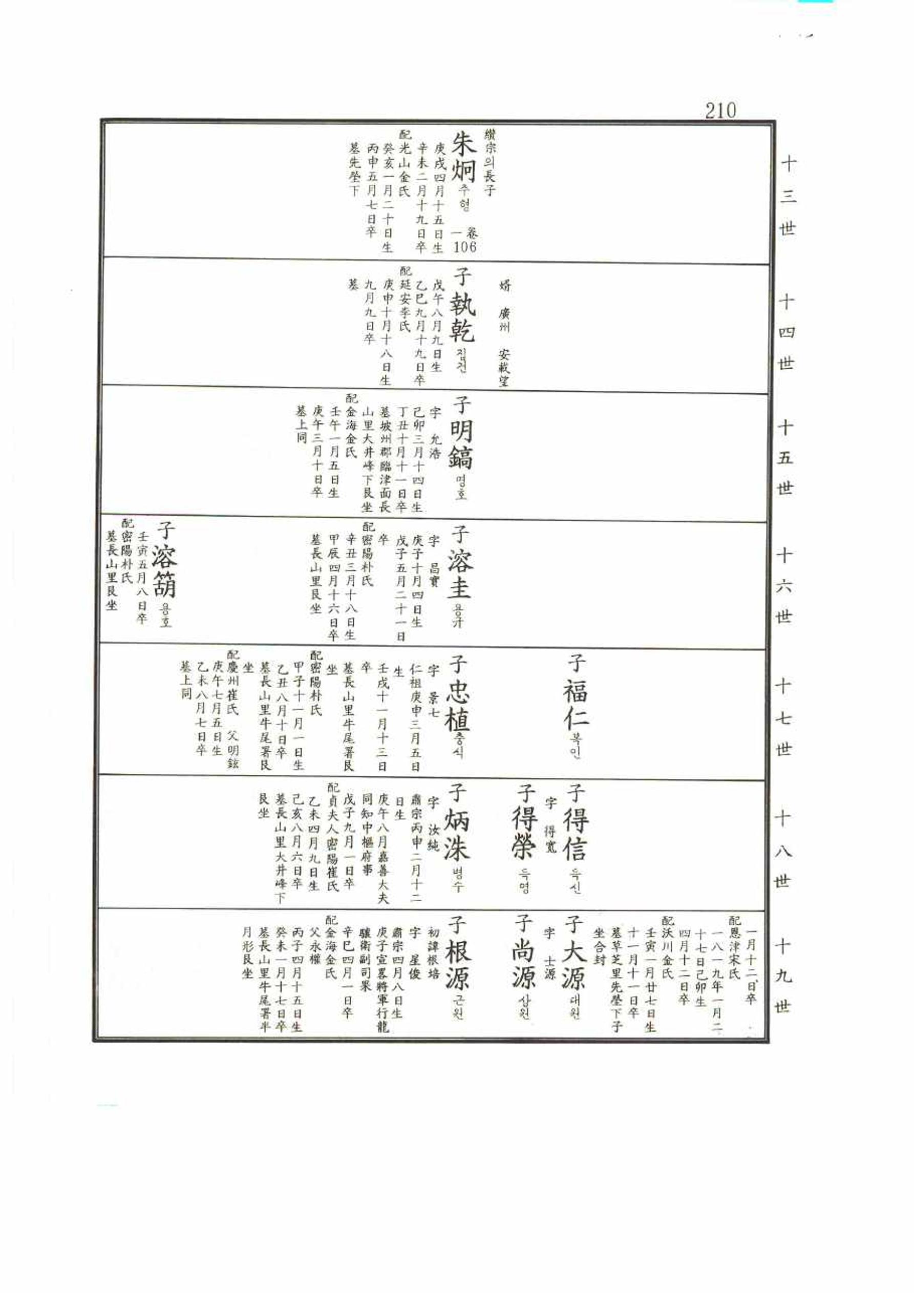 강릉유씨대동보2권 210페이지