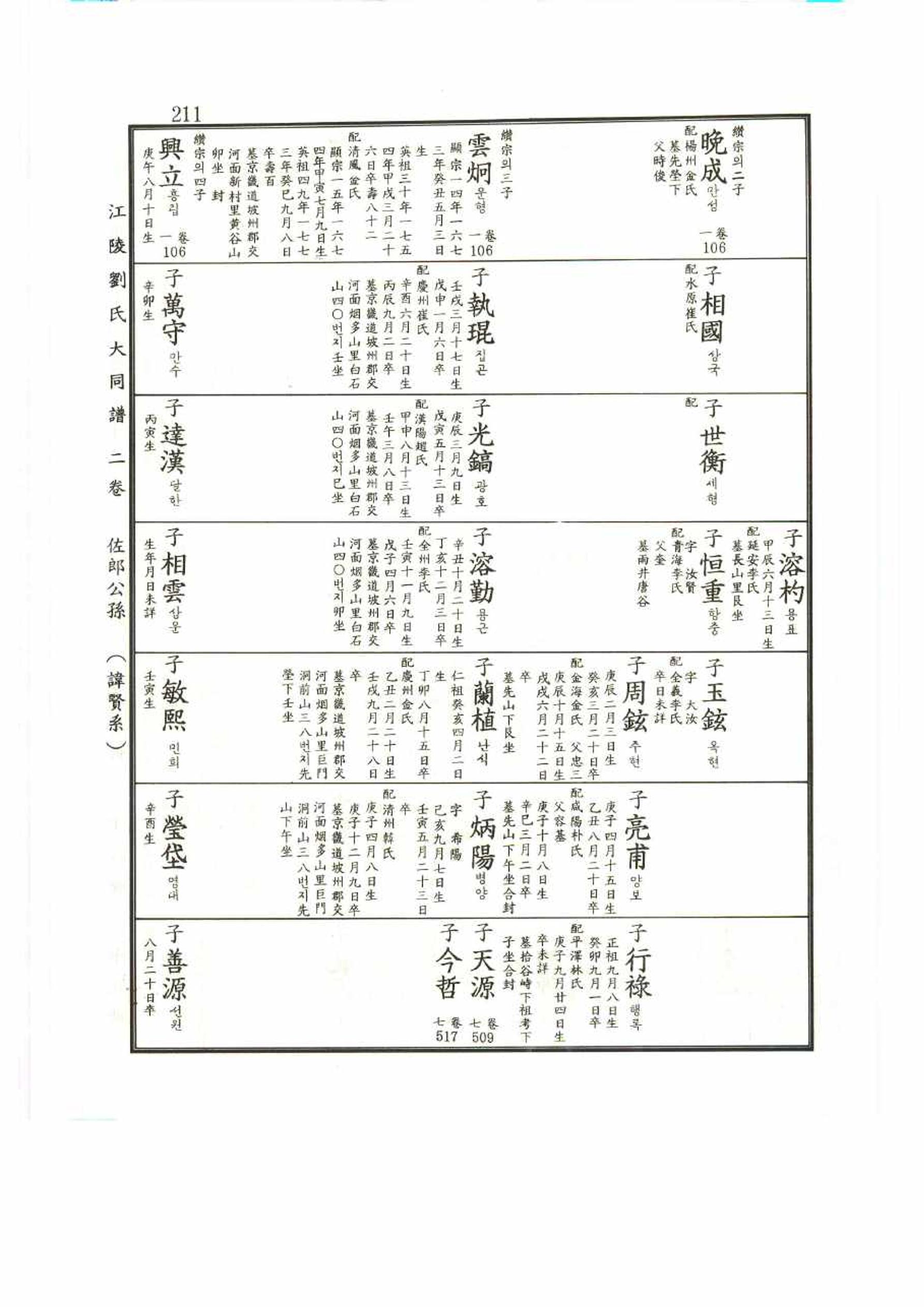 강릉유씨대동보2권 211페이지