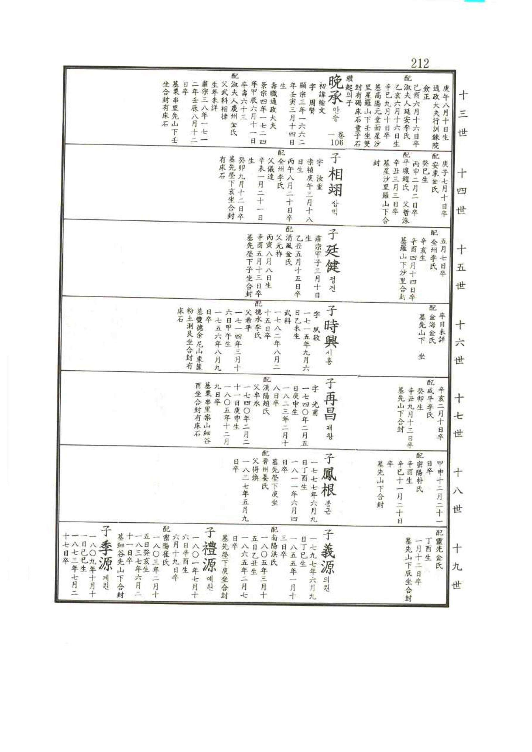 강릉유씨대동보2권 212페이지