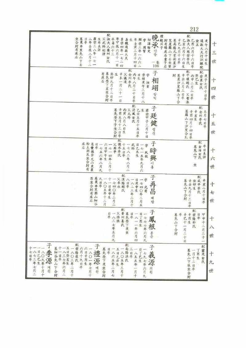 강릉유씨대동보2권 212페이지