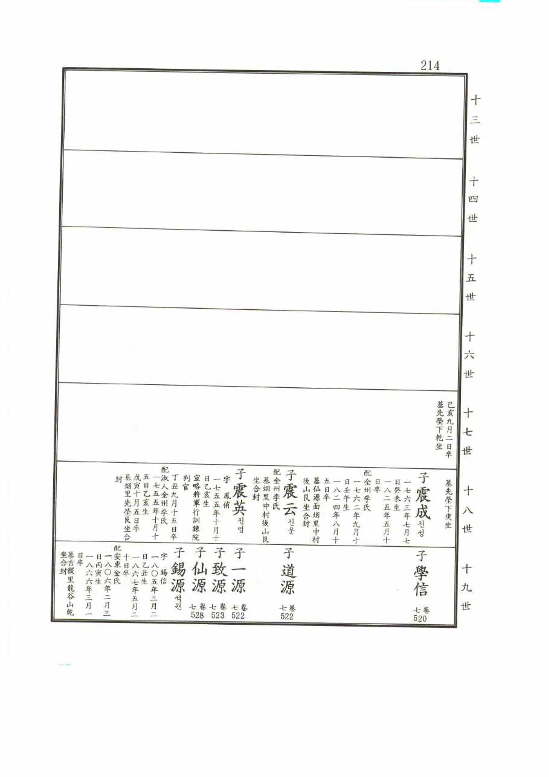 강릉유씨대동보2권 214페이지