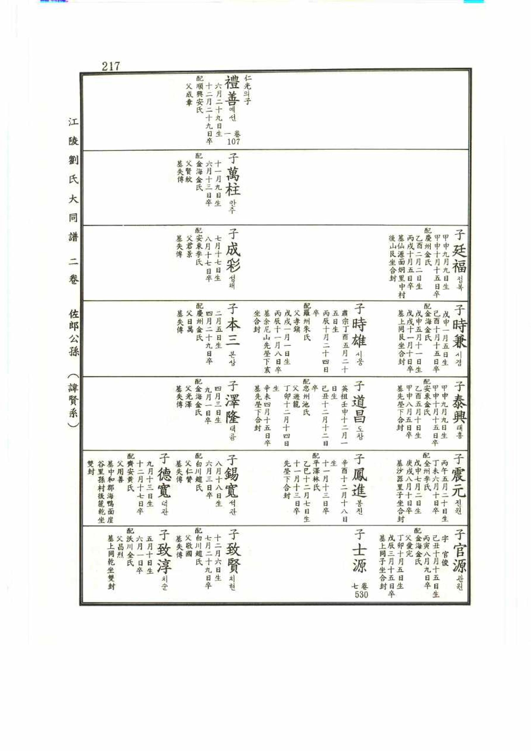 강릉유씨대동보2권 217페이지