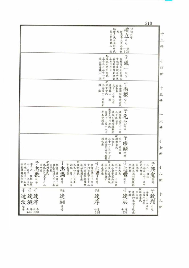 강릉유씨대동보2권 218페이지