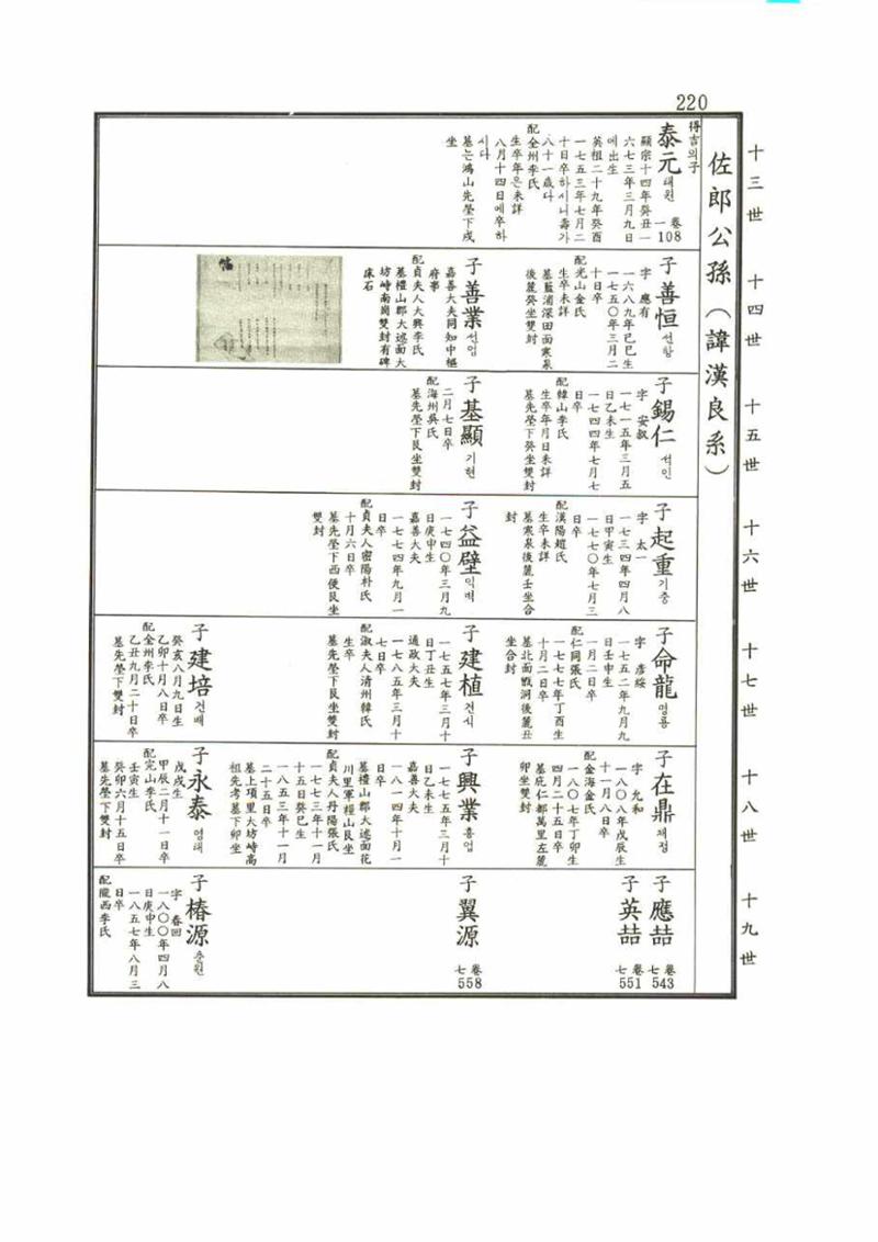 강릉유씨대동보2권 220페이지
