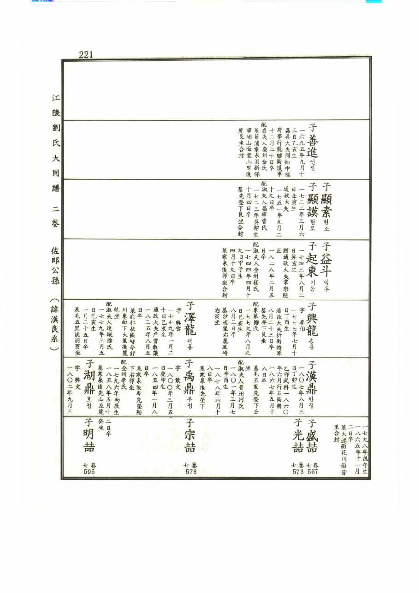 강릉유씨대동보2권 221페이지
