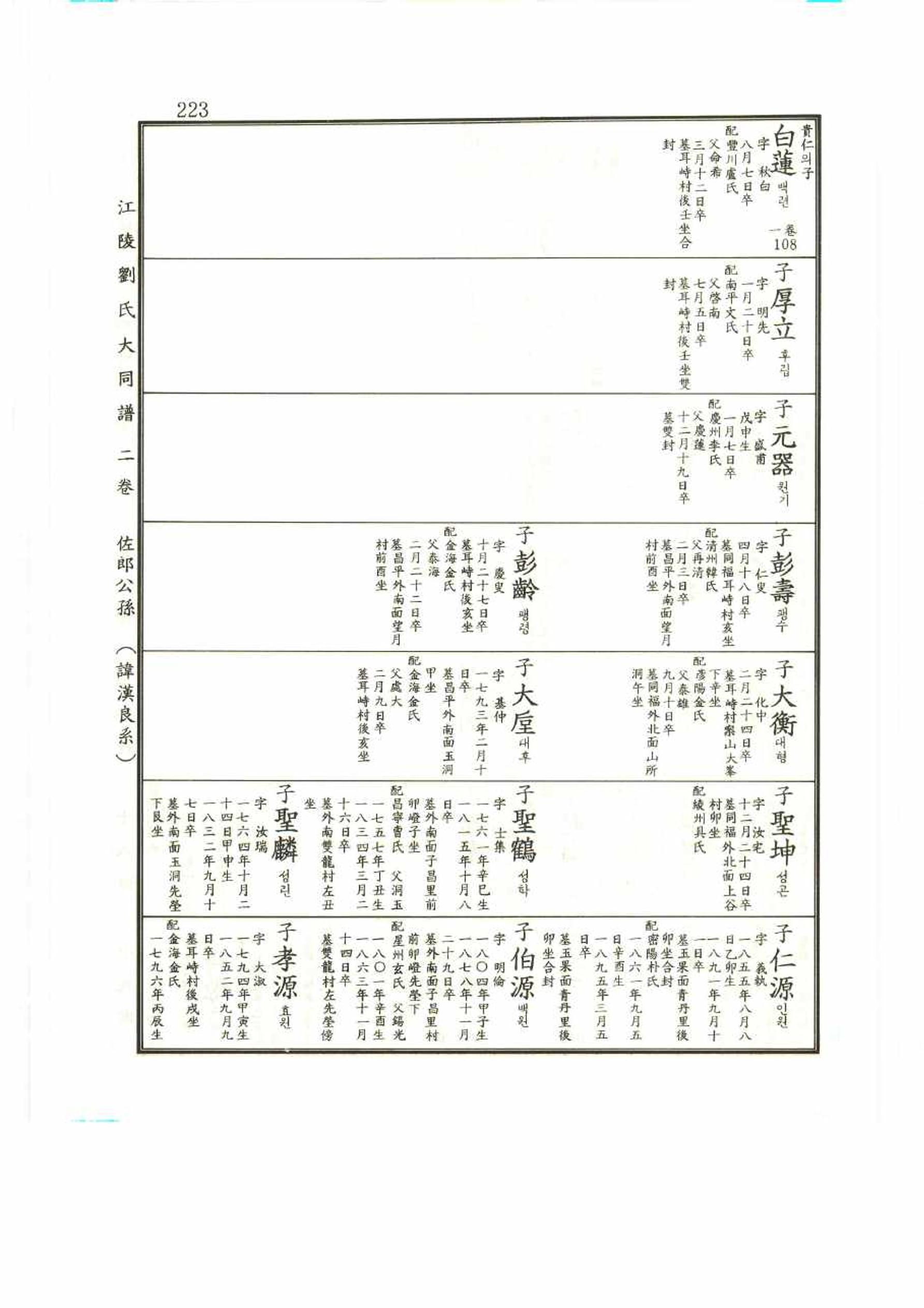 강릉유씨대동보2권 223페이지