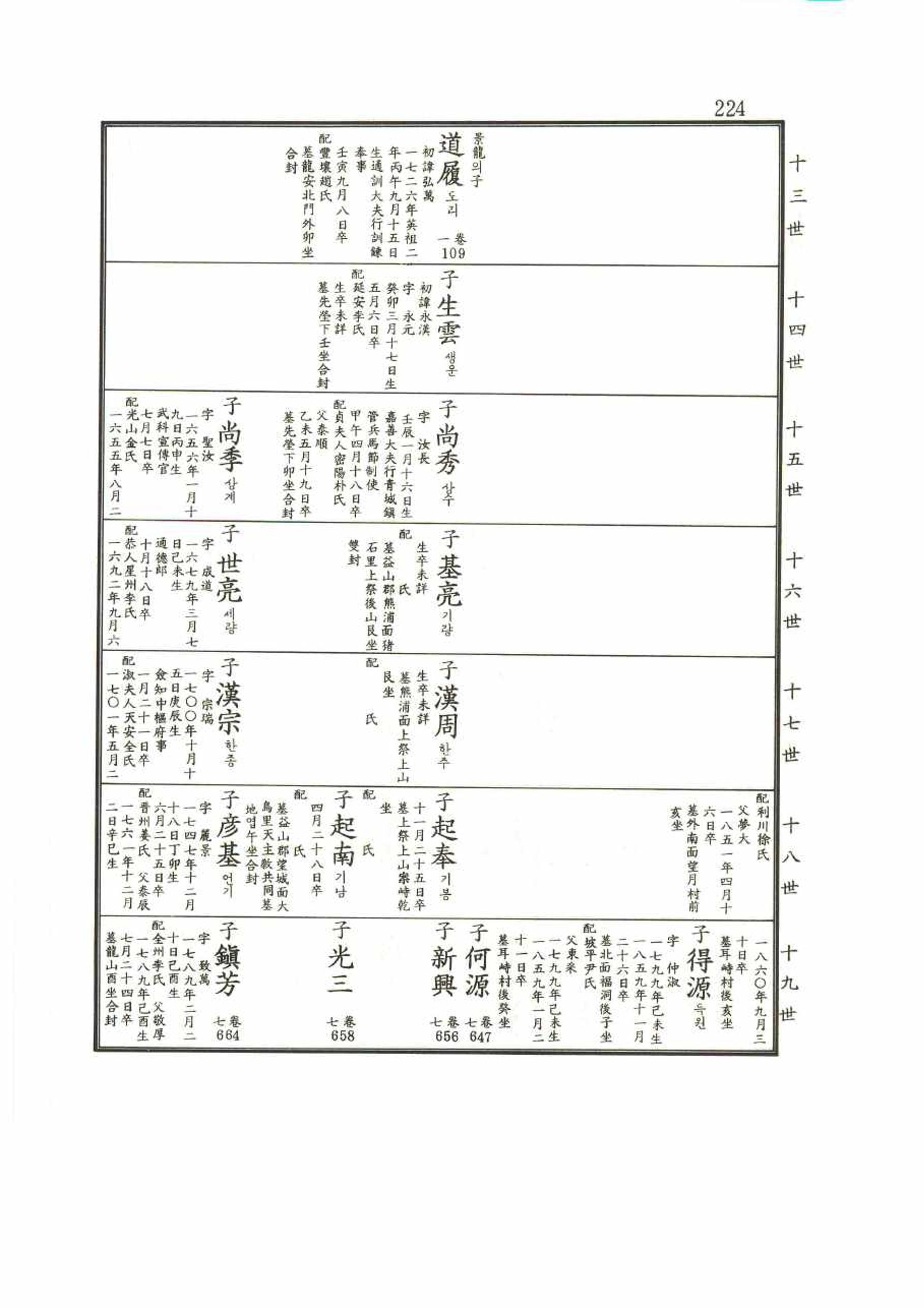 강릉유씨대동보2권 224페이지
