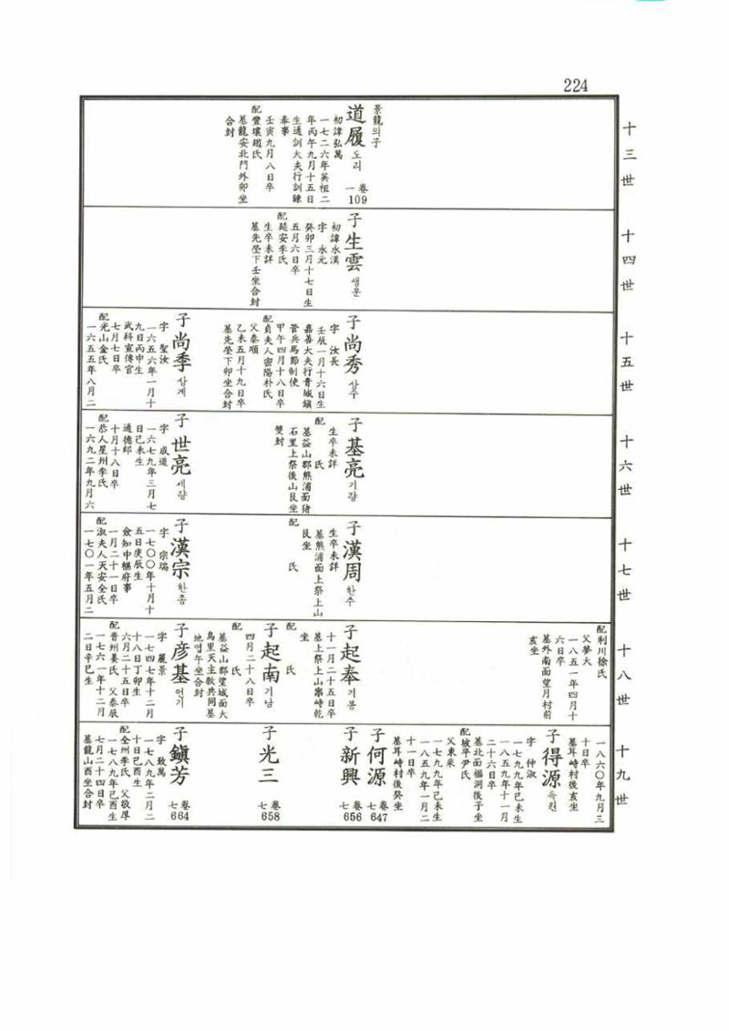 강릉유씨대동보2권 224페이지