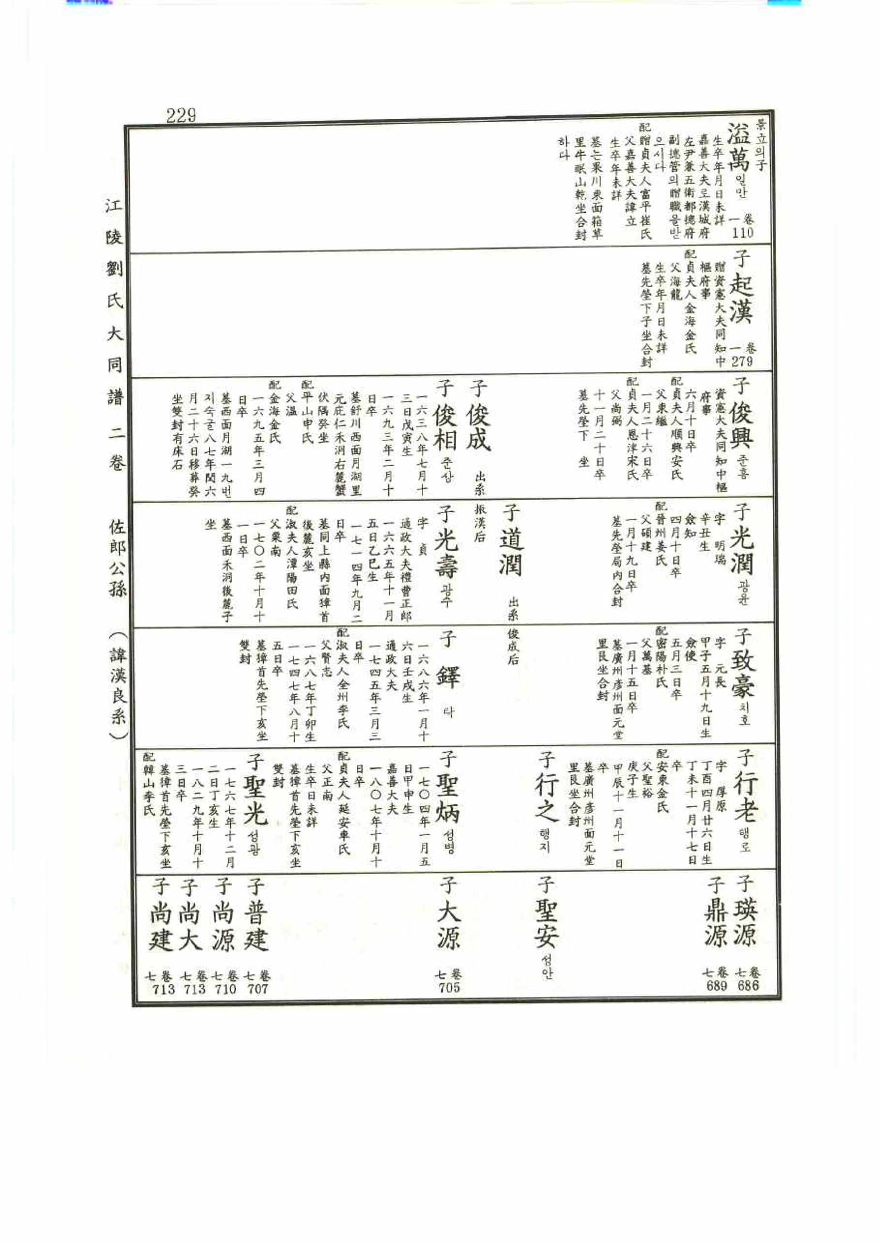 강릉유씨대동보2권 229페이지