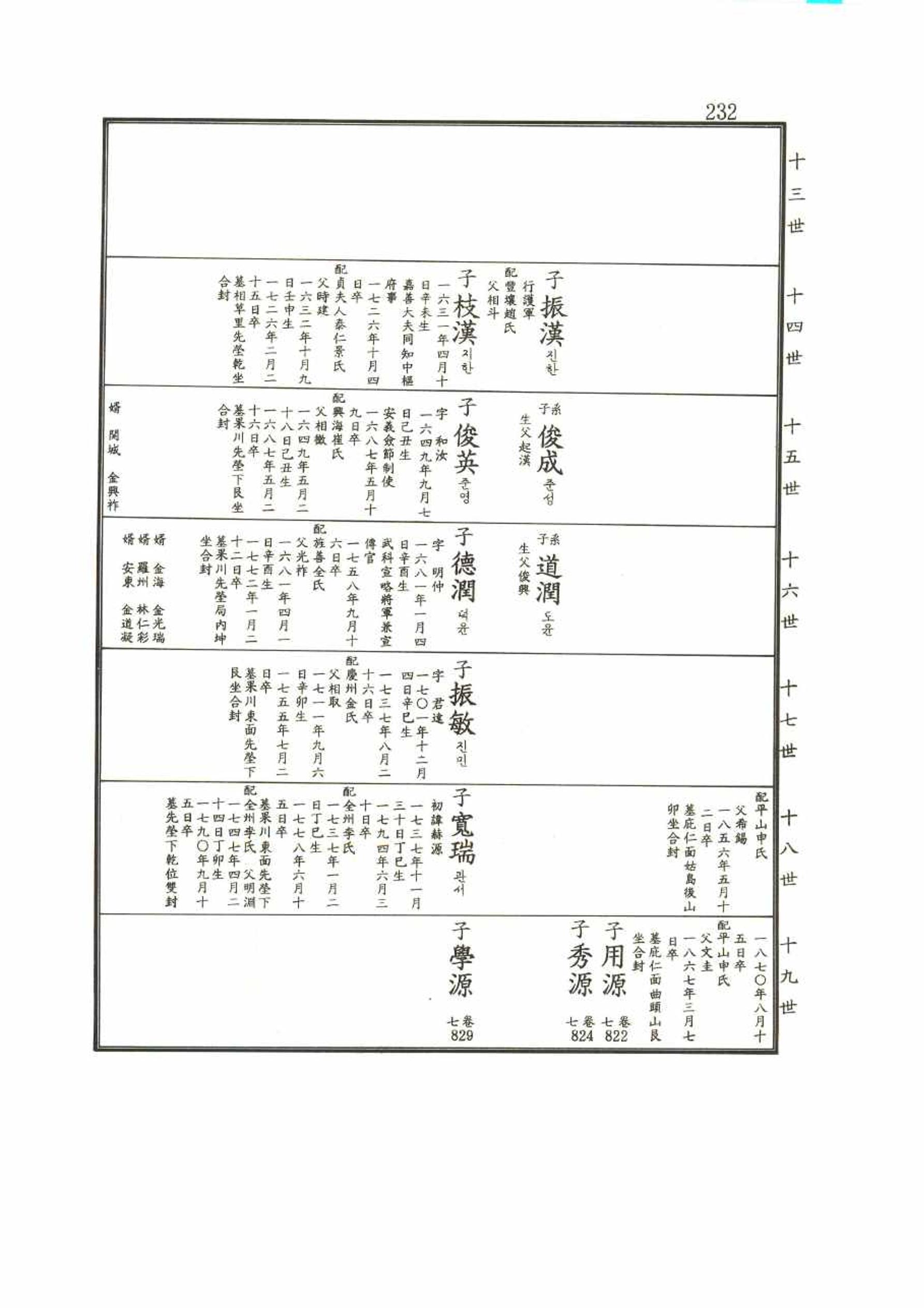 강릉유씨대동보2권 232페이지