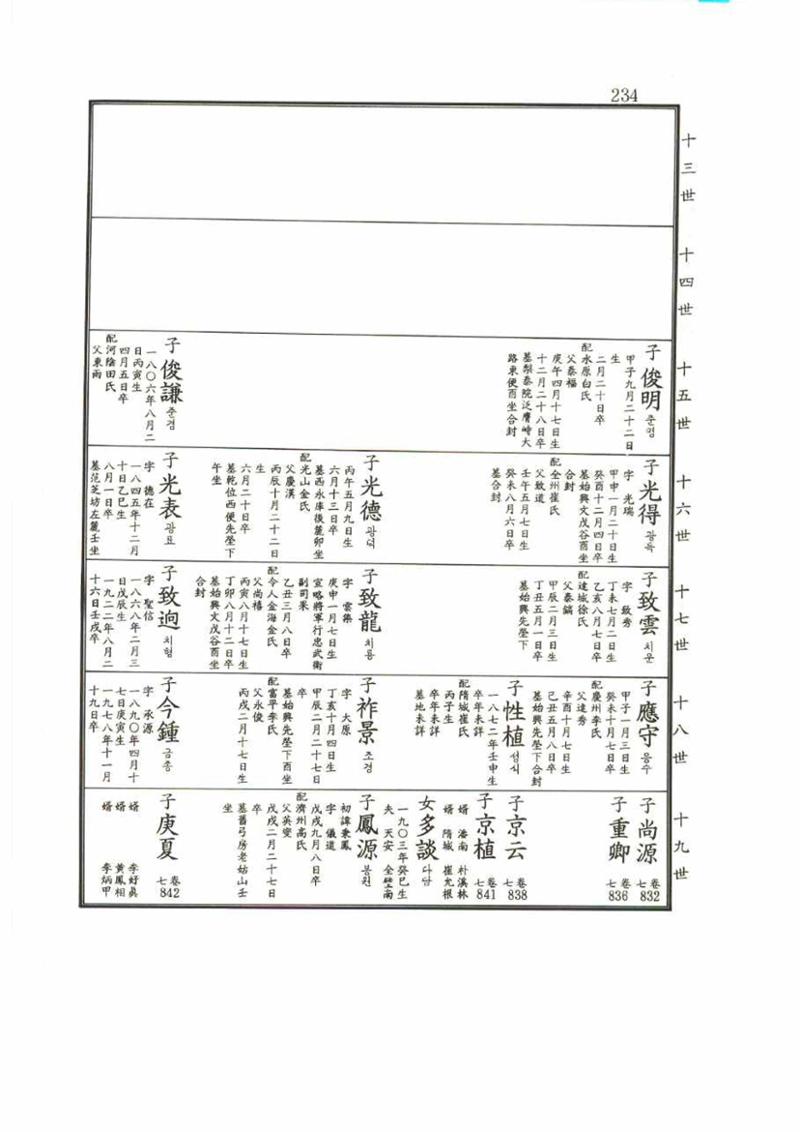 강릉유씨대동보2권 234페이지