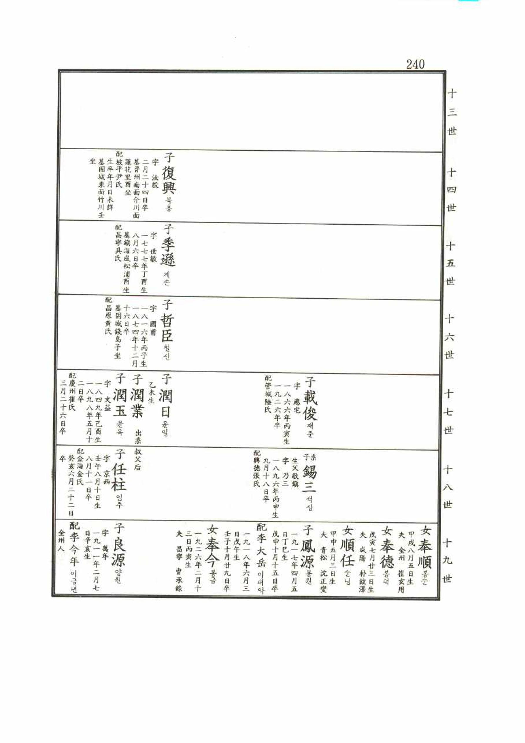 강릉유씨대동보2권 240페이지