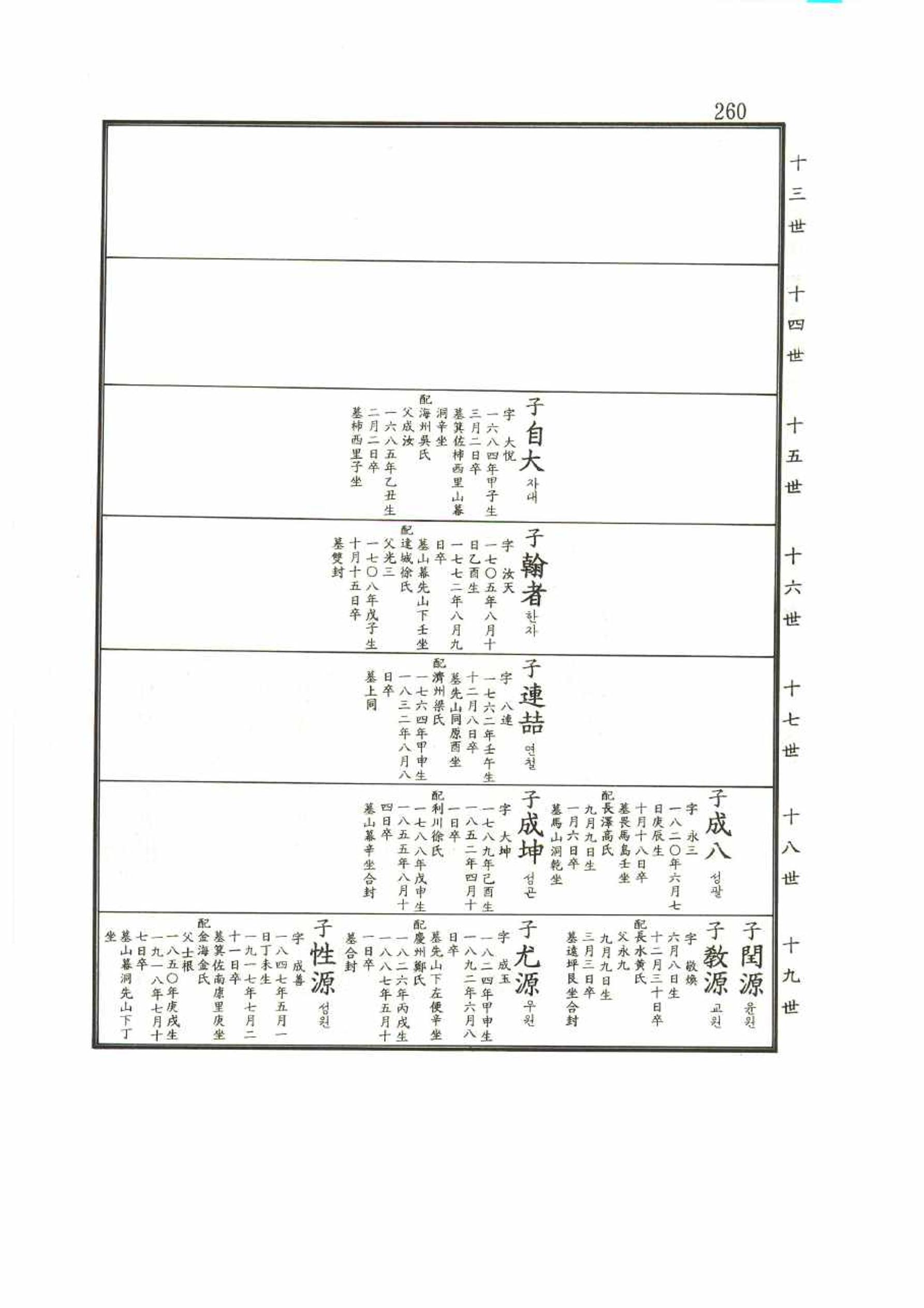 강릉유씨대동보2권 260페이지