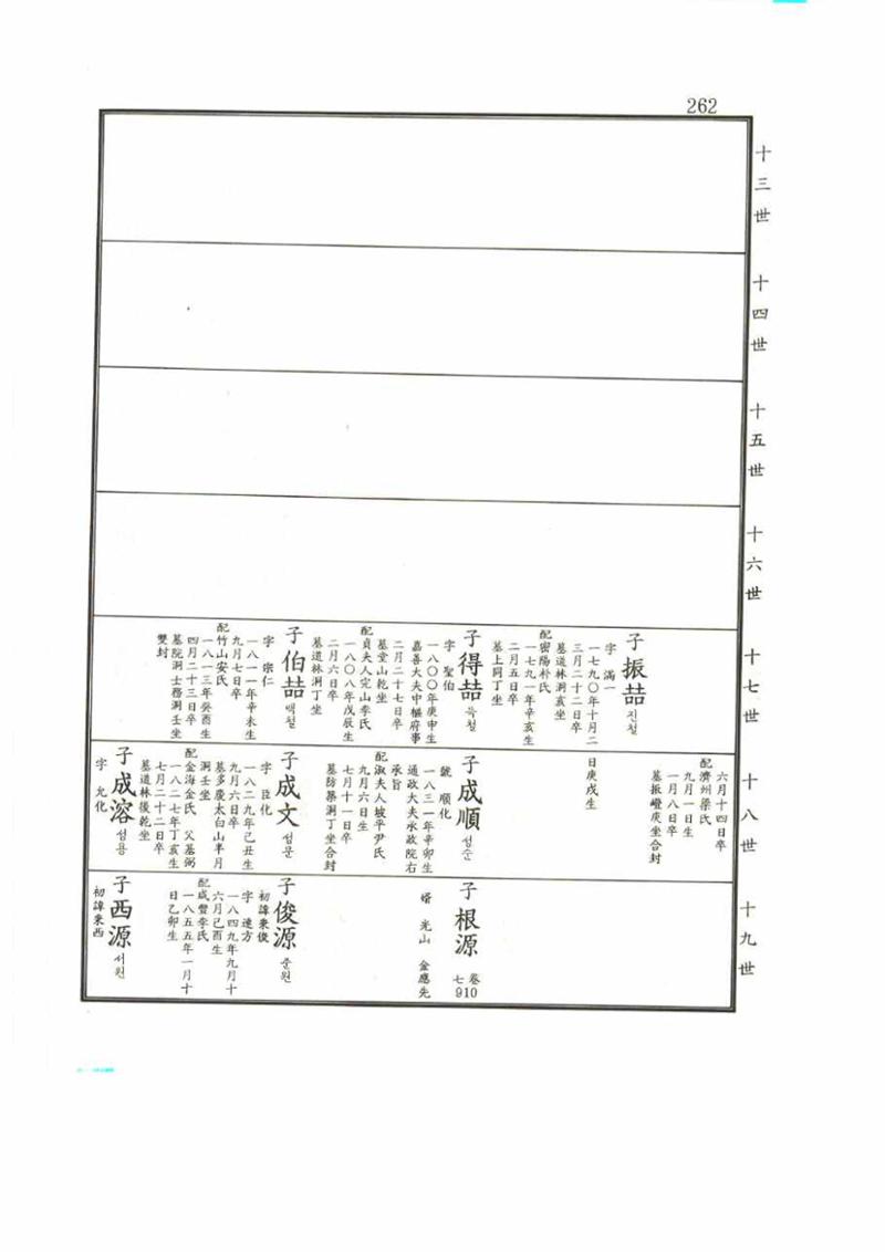 강릉유씨대동보2권 262페이지