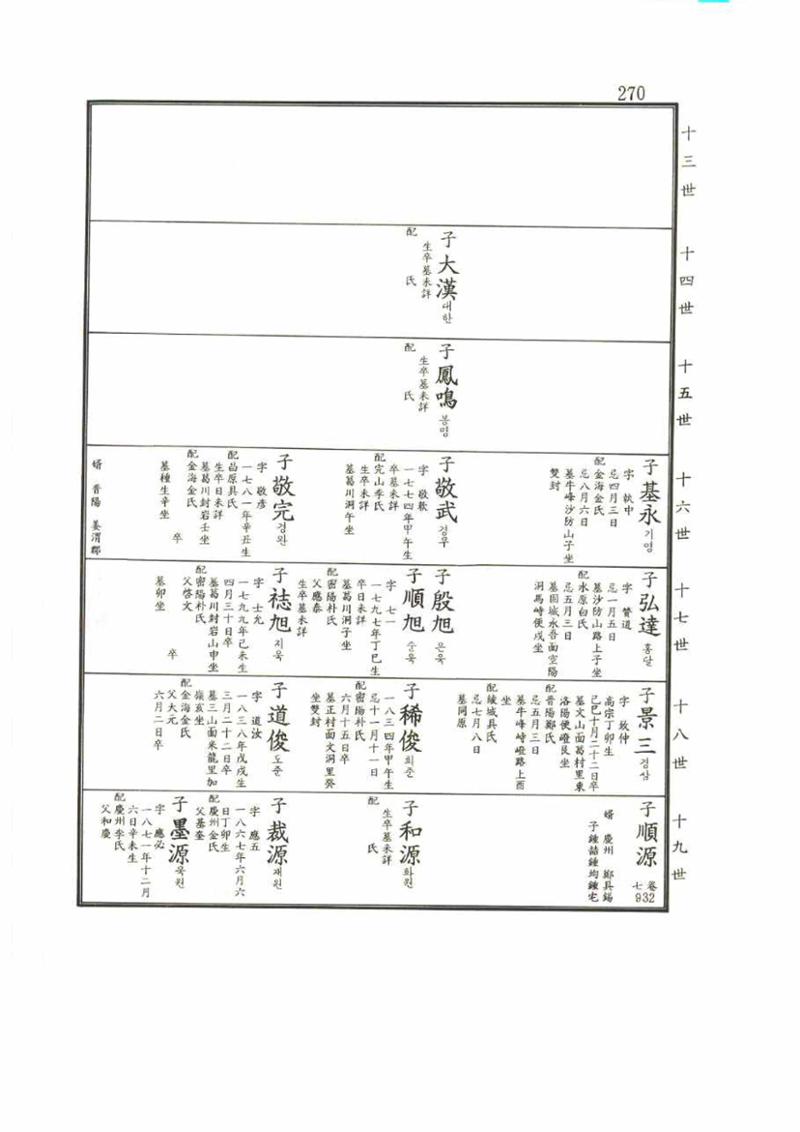 강릉유씨대동보2권 270페이지