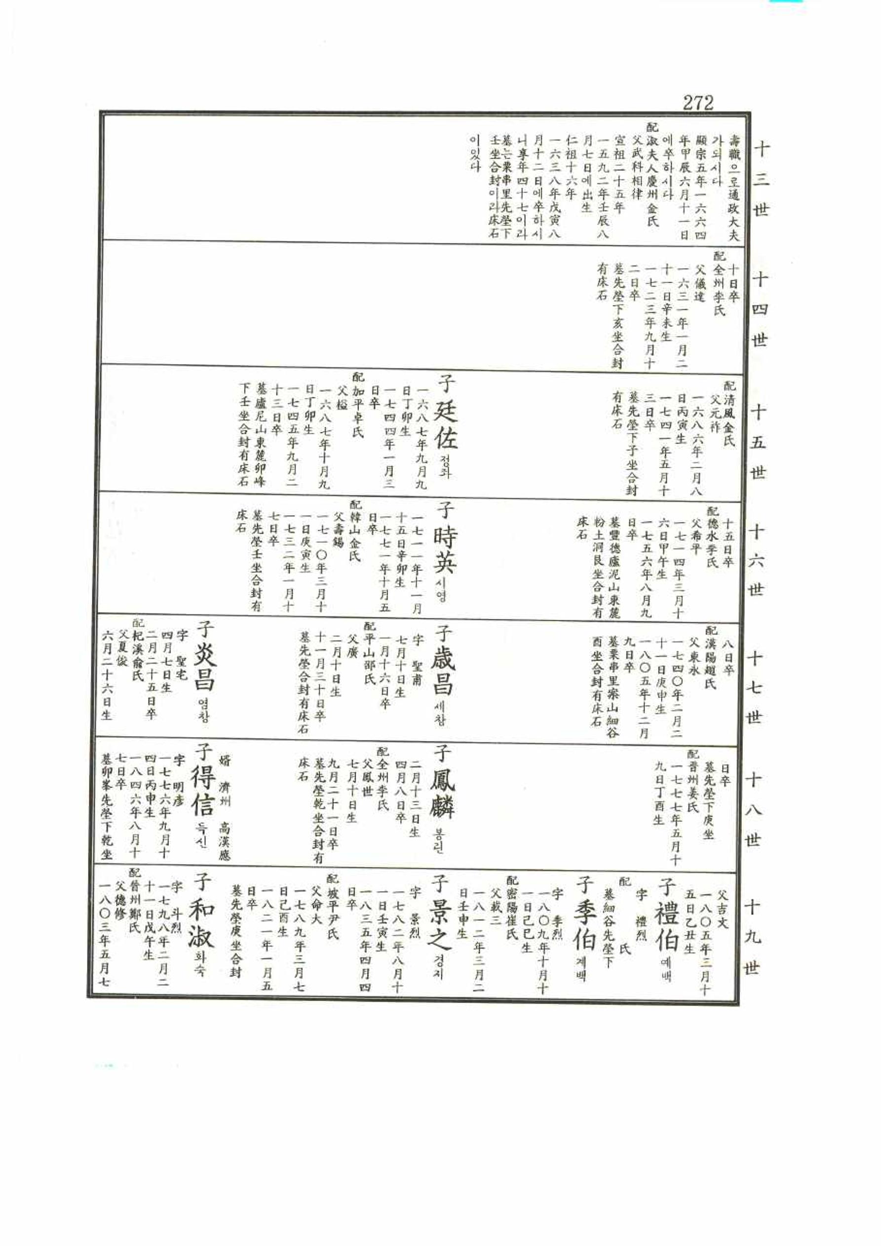 강릉유씨대동보2권 272페이지