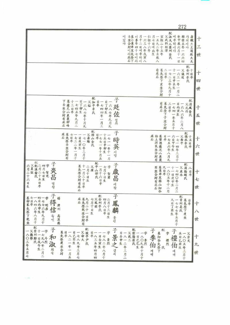 강릉유씨대동보2권 272페이지