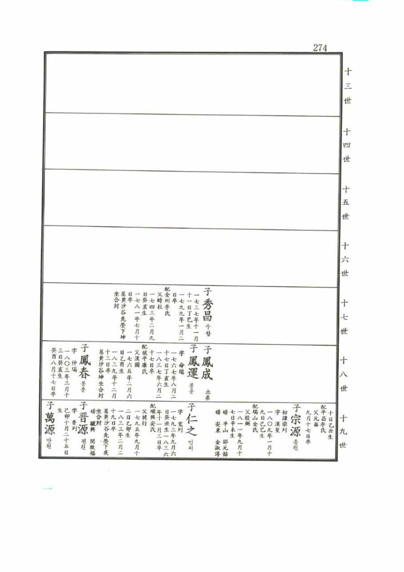 강릉유씨대동보2권 274페이지