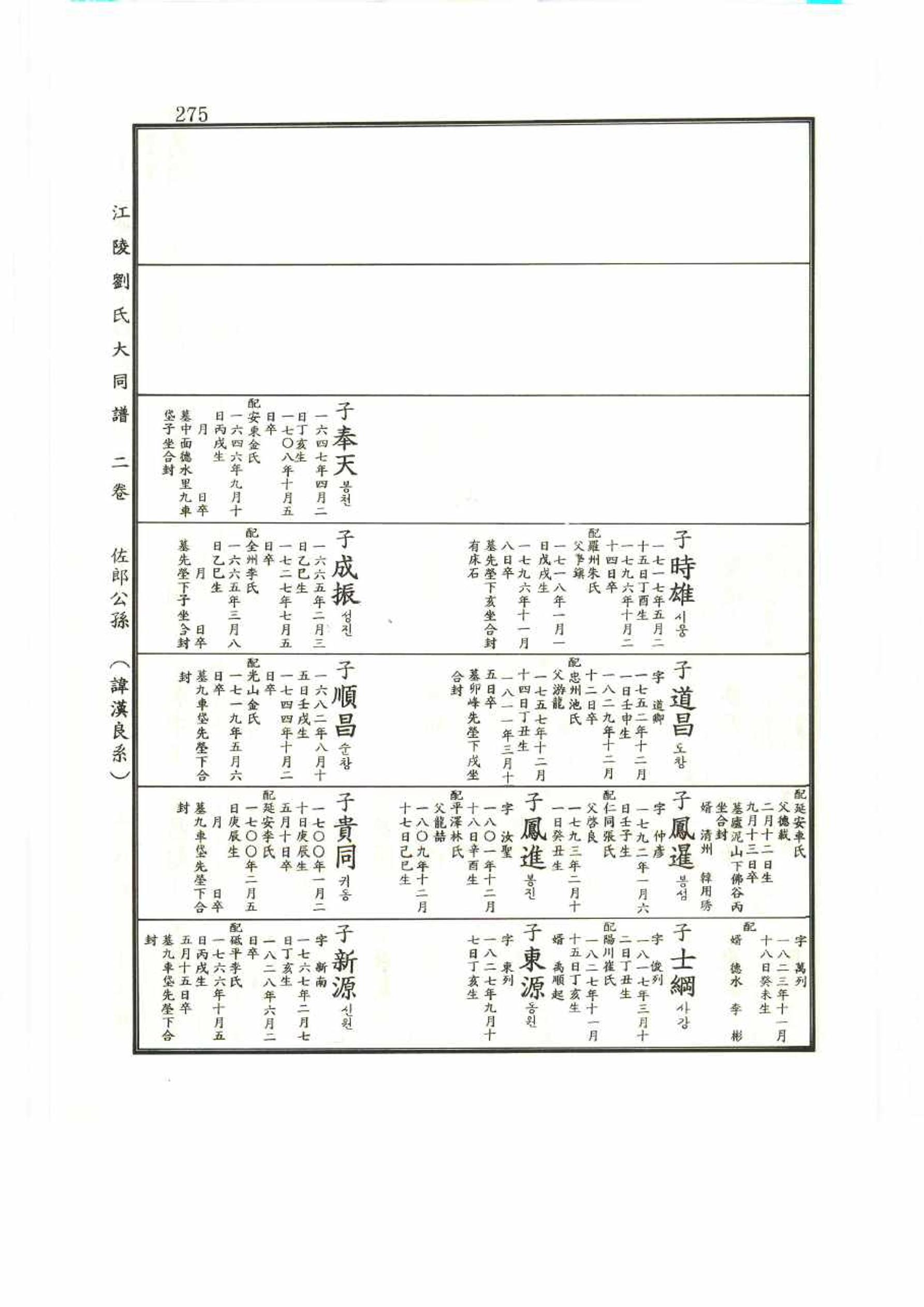 강릉유씨대동보2권 275페이지