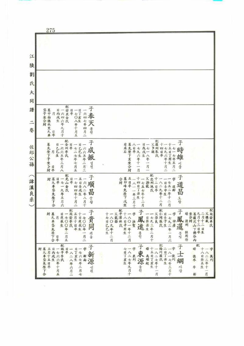 강릉유씨대동보2권 275페이지