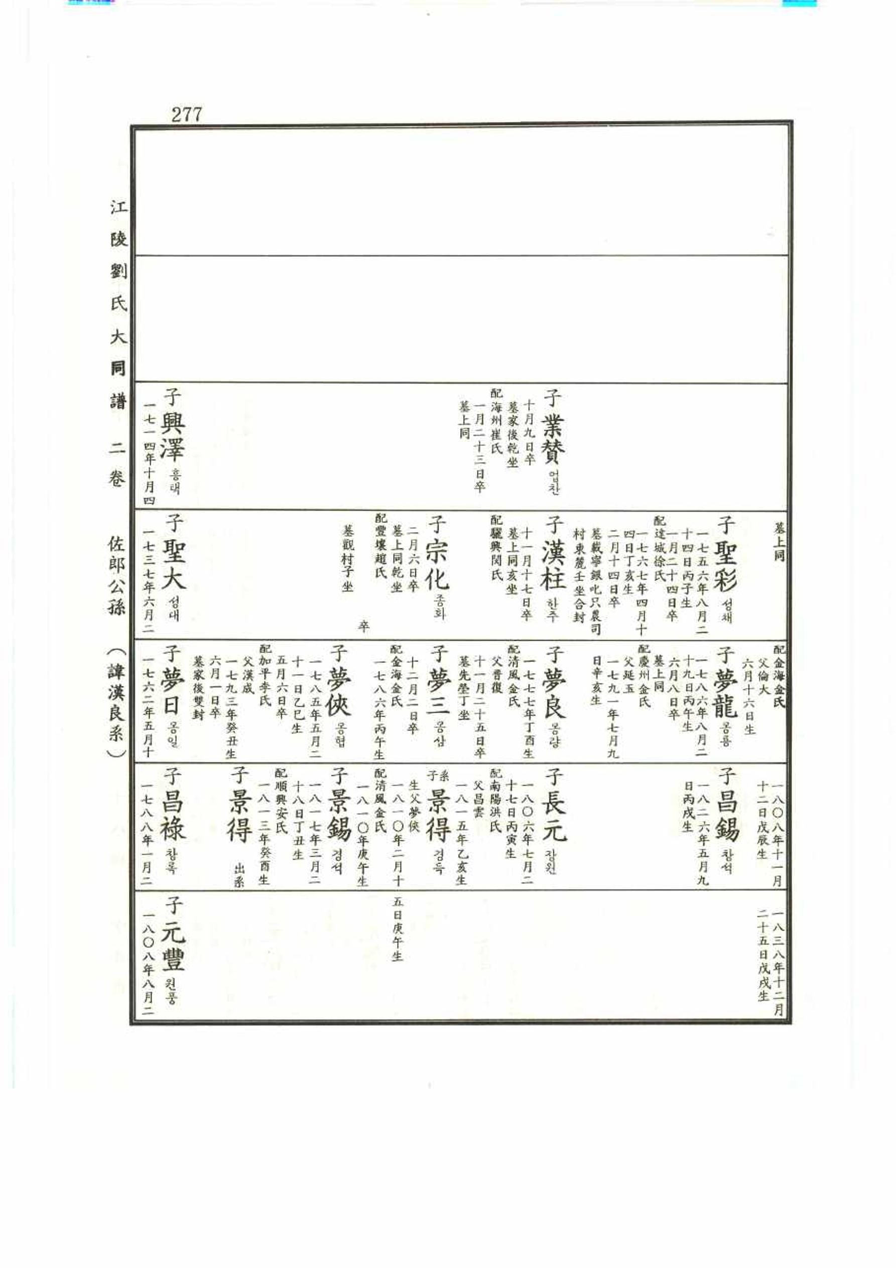 강릉유씨대동보2권 277페이지