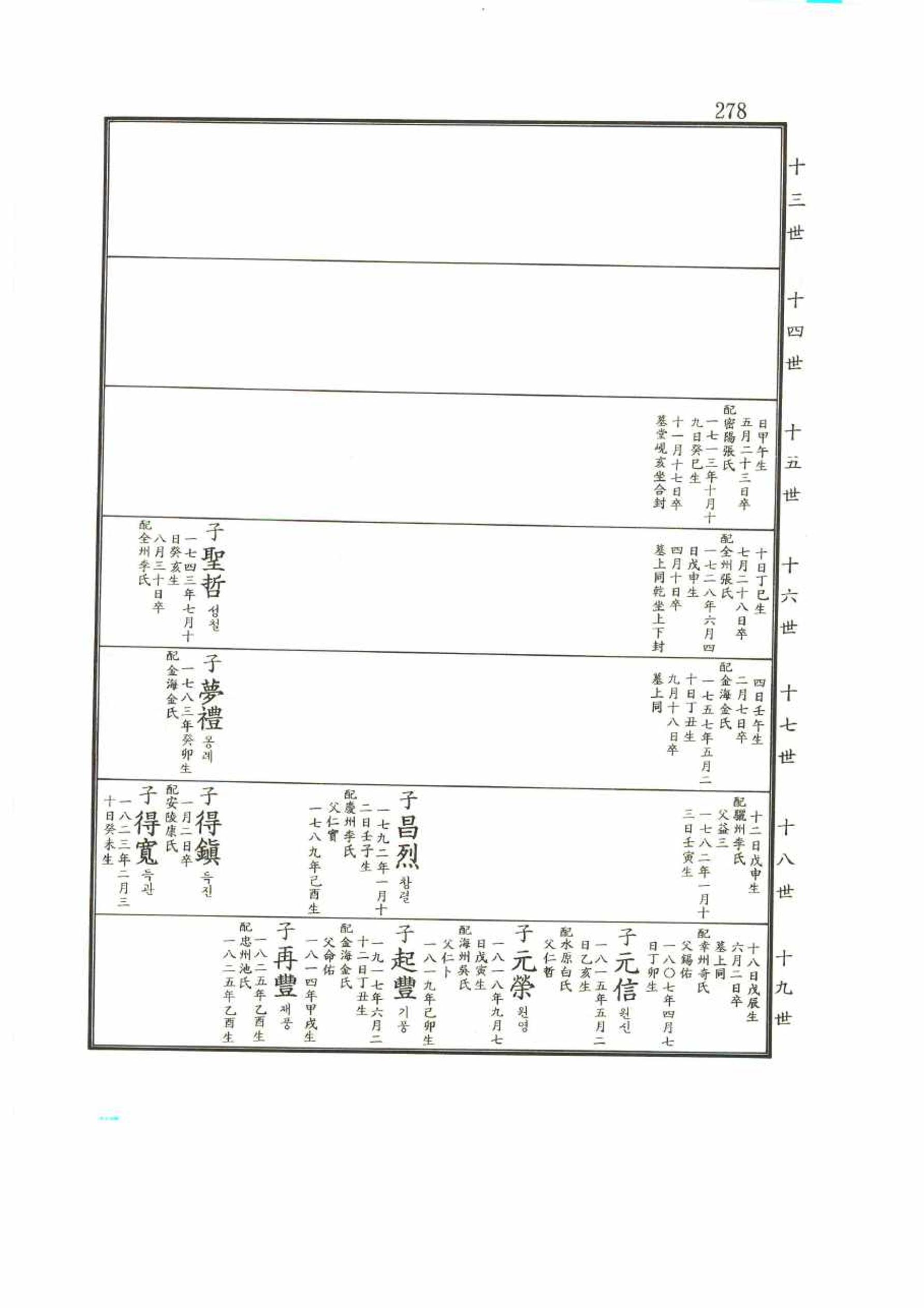 강릉유씨대동보2권 278페이지