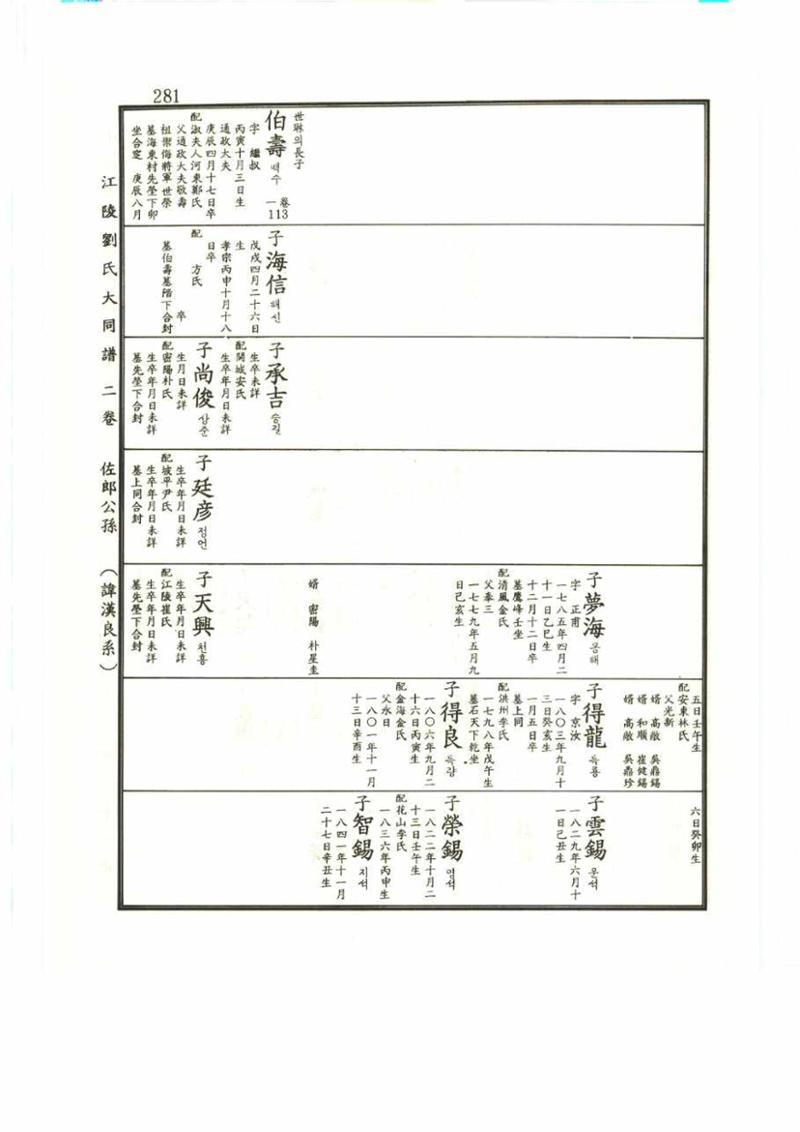 강릉유씨대동보2권 281페이지