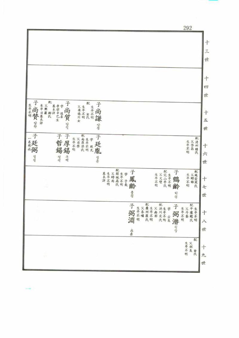 강릉유씨대동보2권 292페이지