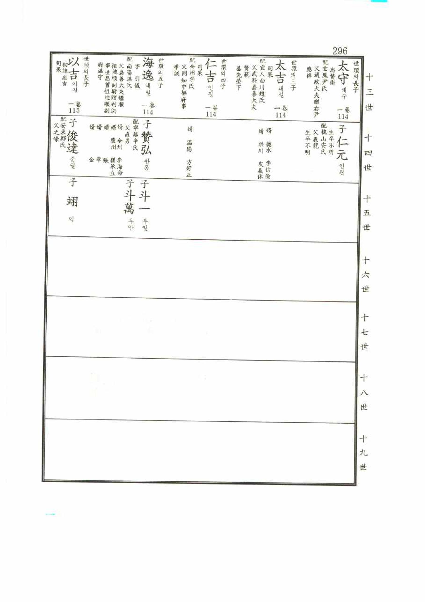 강릉유씨대동보2권 296페이지