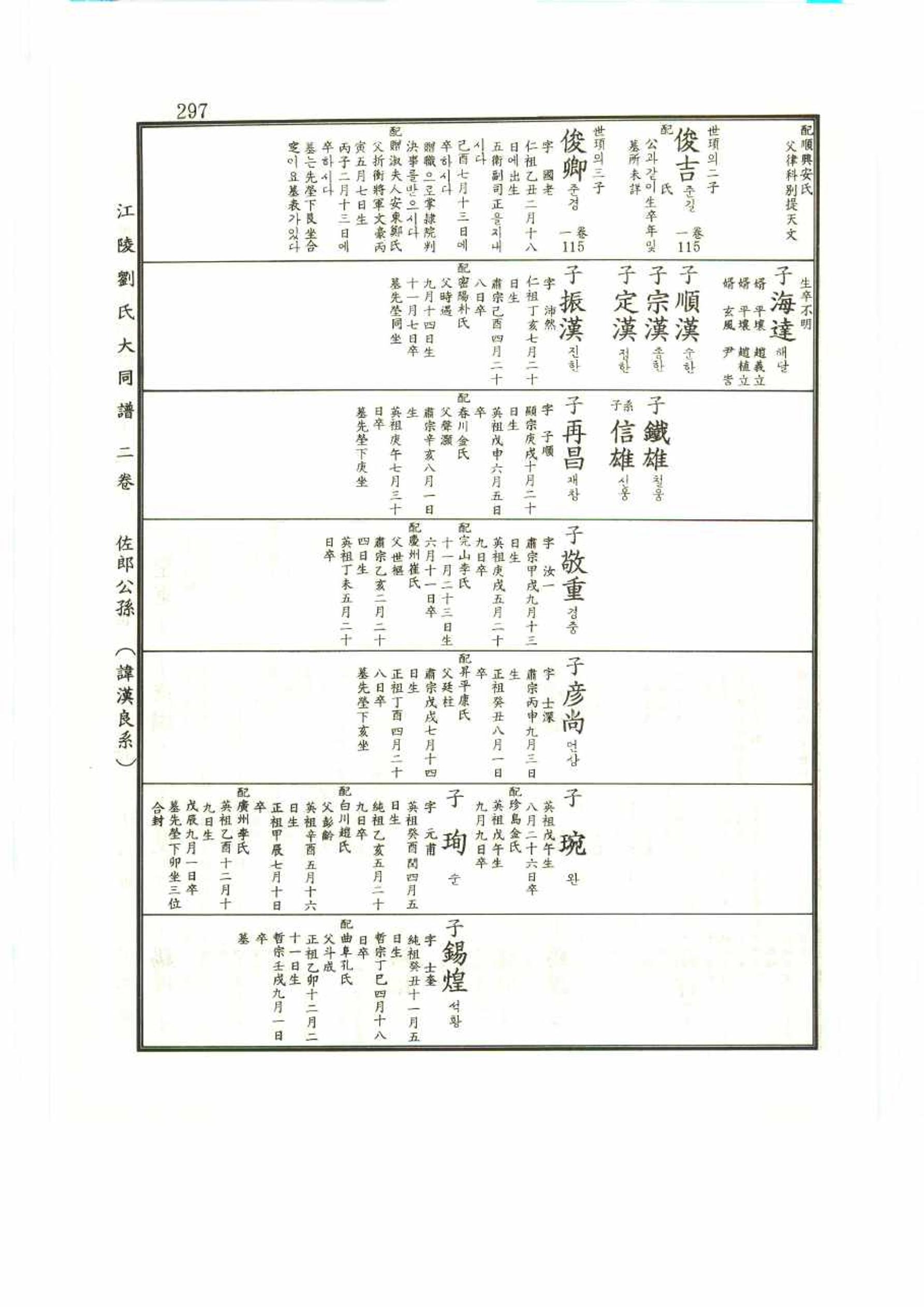 강릉유씨대동보2권 297페이지