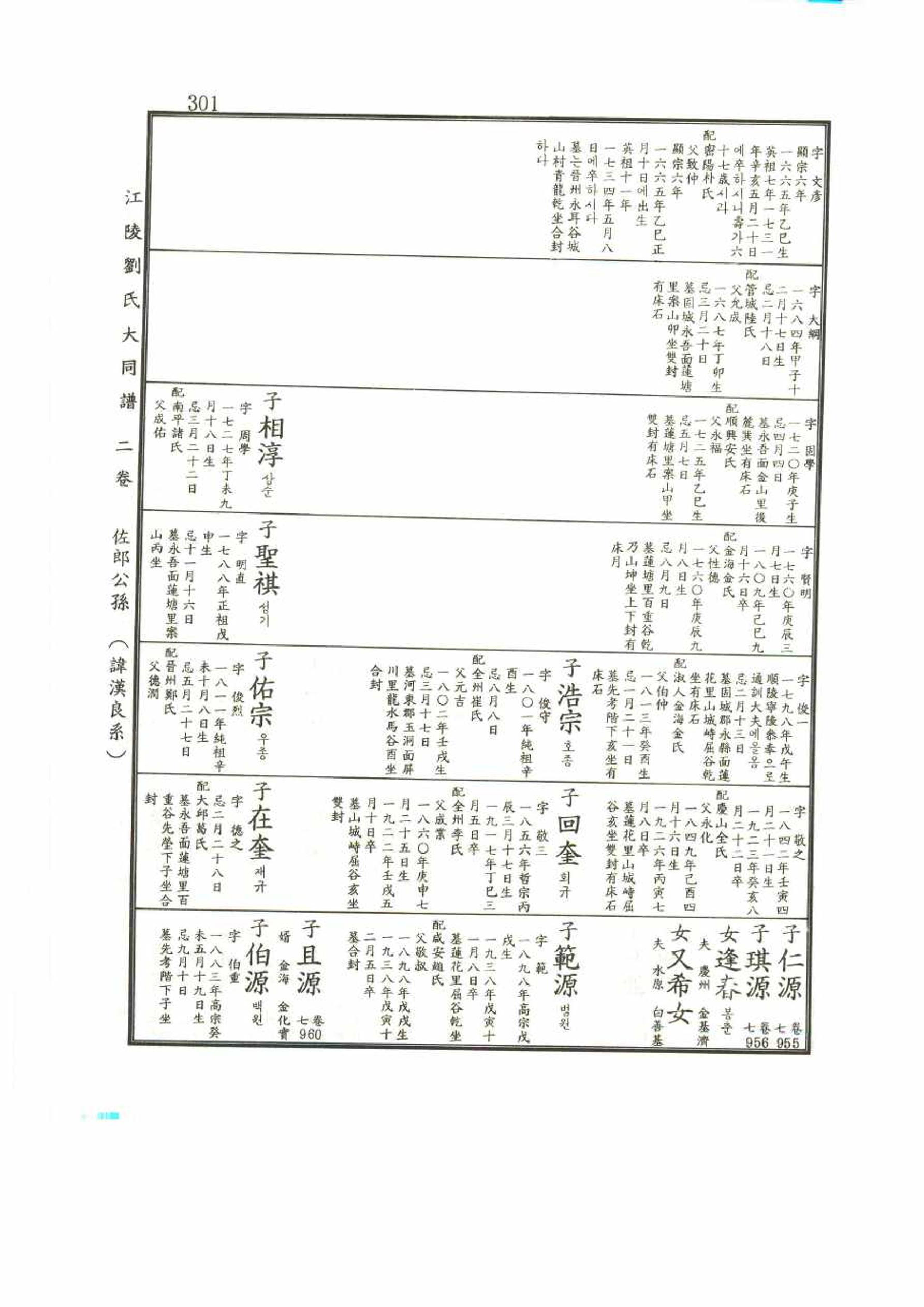 강릉유씨대동보2권 301페이지