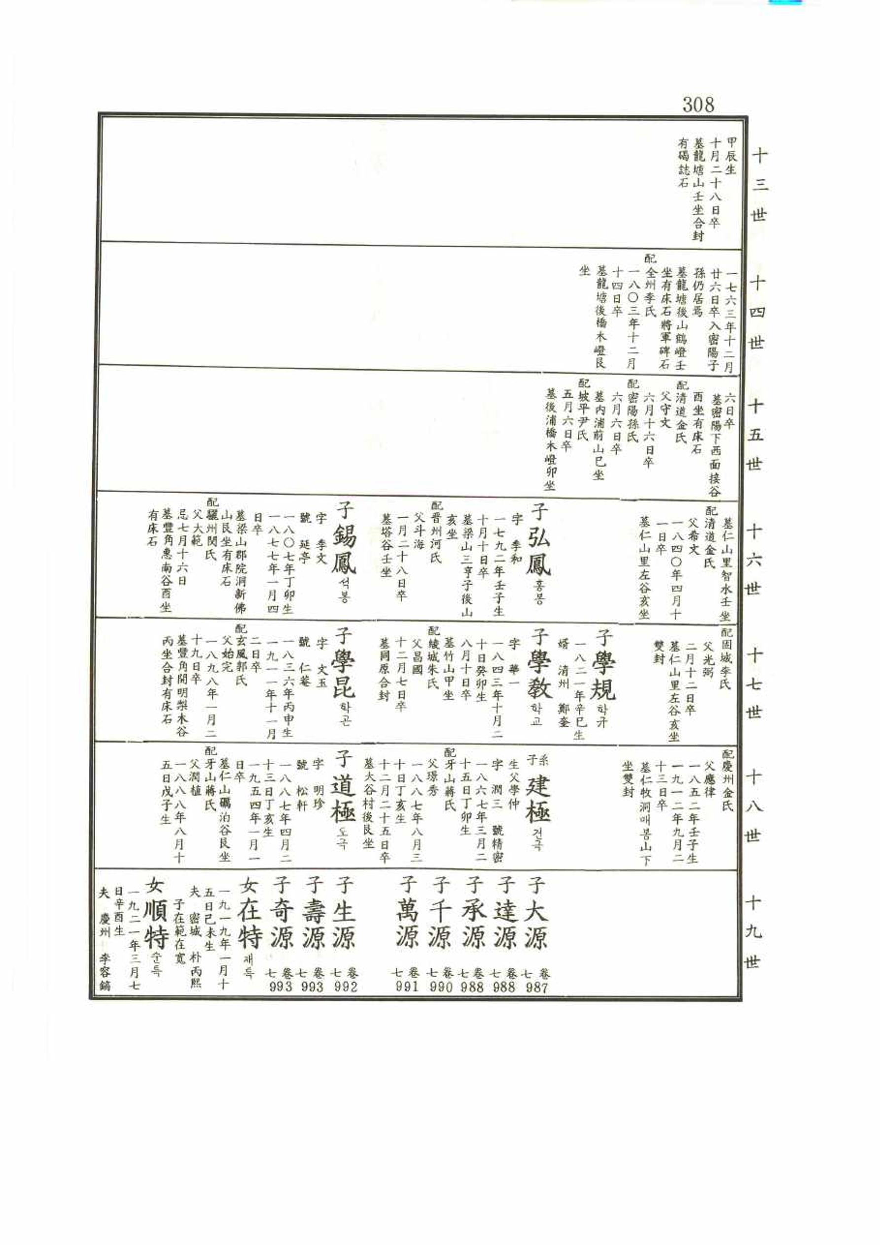 강릉유씨대동보2권 308페이지