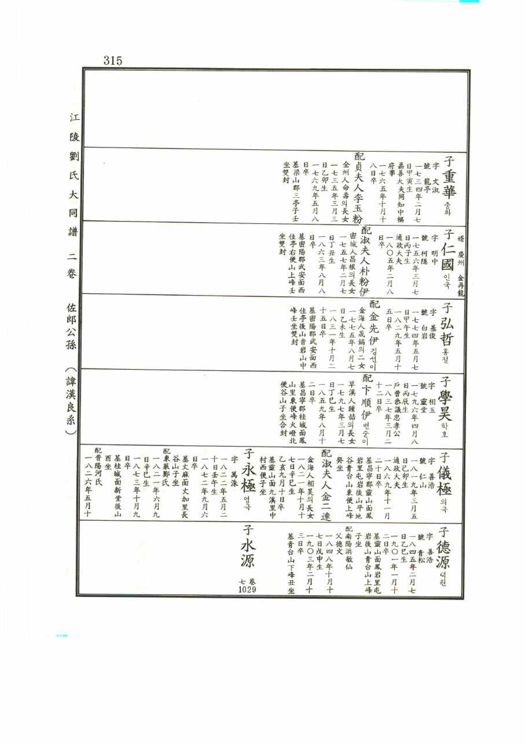 강릉유씨대동보2권 315페이지